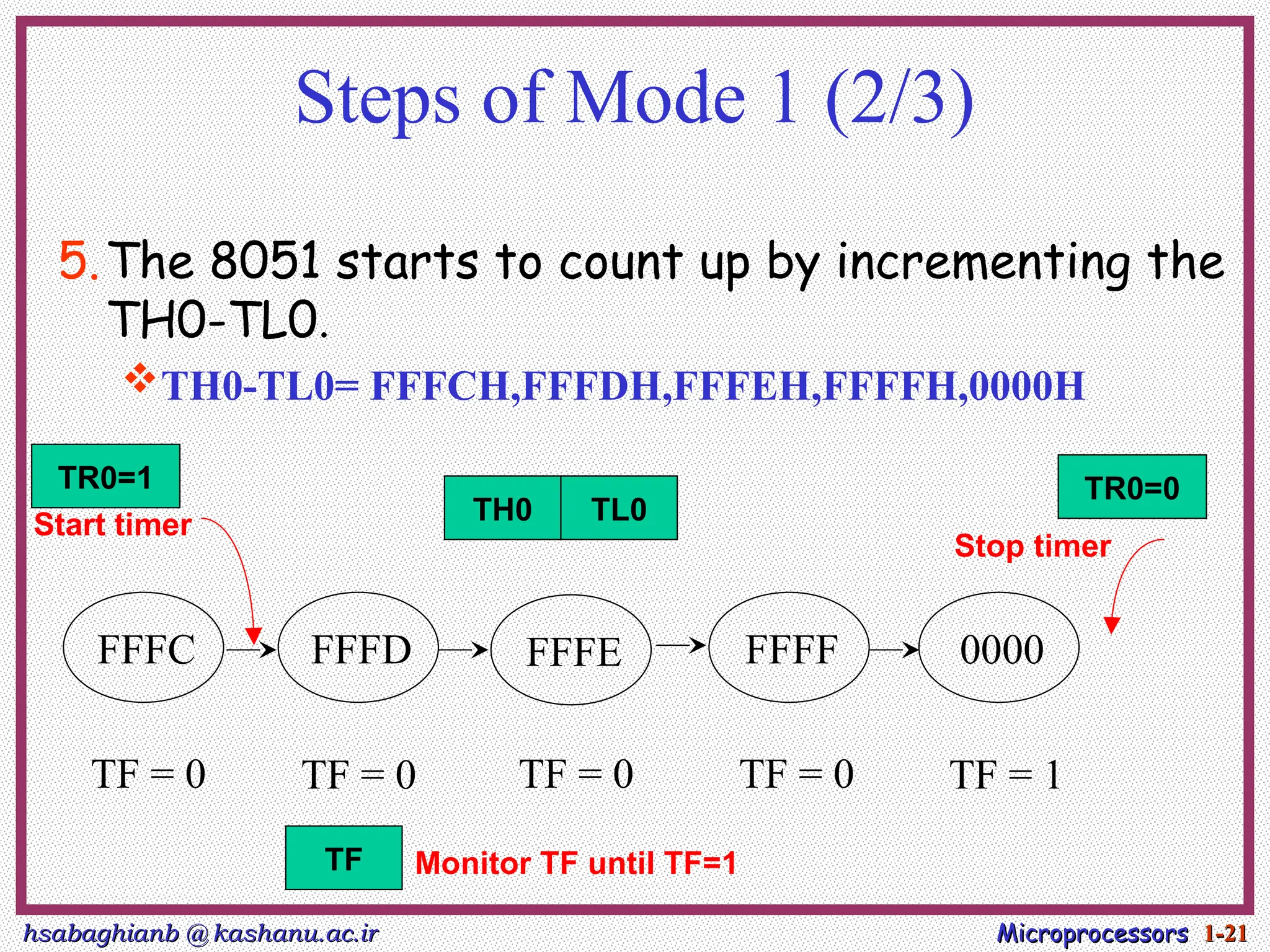 hsabaghianb @ kashanu.ac.ir
hsabaghianb @ kashanu.ac.ir Microprocessors
Microprocessors 1-
1-21
21
Steps of Mode 1 (2/3)
5.The 8051 starts to count up by incrementing the
TH0-TL0.
TH0-TL0= FFFCH,FFFDH,FFFEH,FFFFH,0000H
FFFC FFFD FFFE FFFF 0000
TF = 0 TF = 0 TF = 0 TF = 0 TF = 1
TH0 TL0
Start timer
Stop timer
Monitor TF until TF=1
TR0=1 TR0=0
TF
 