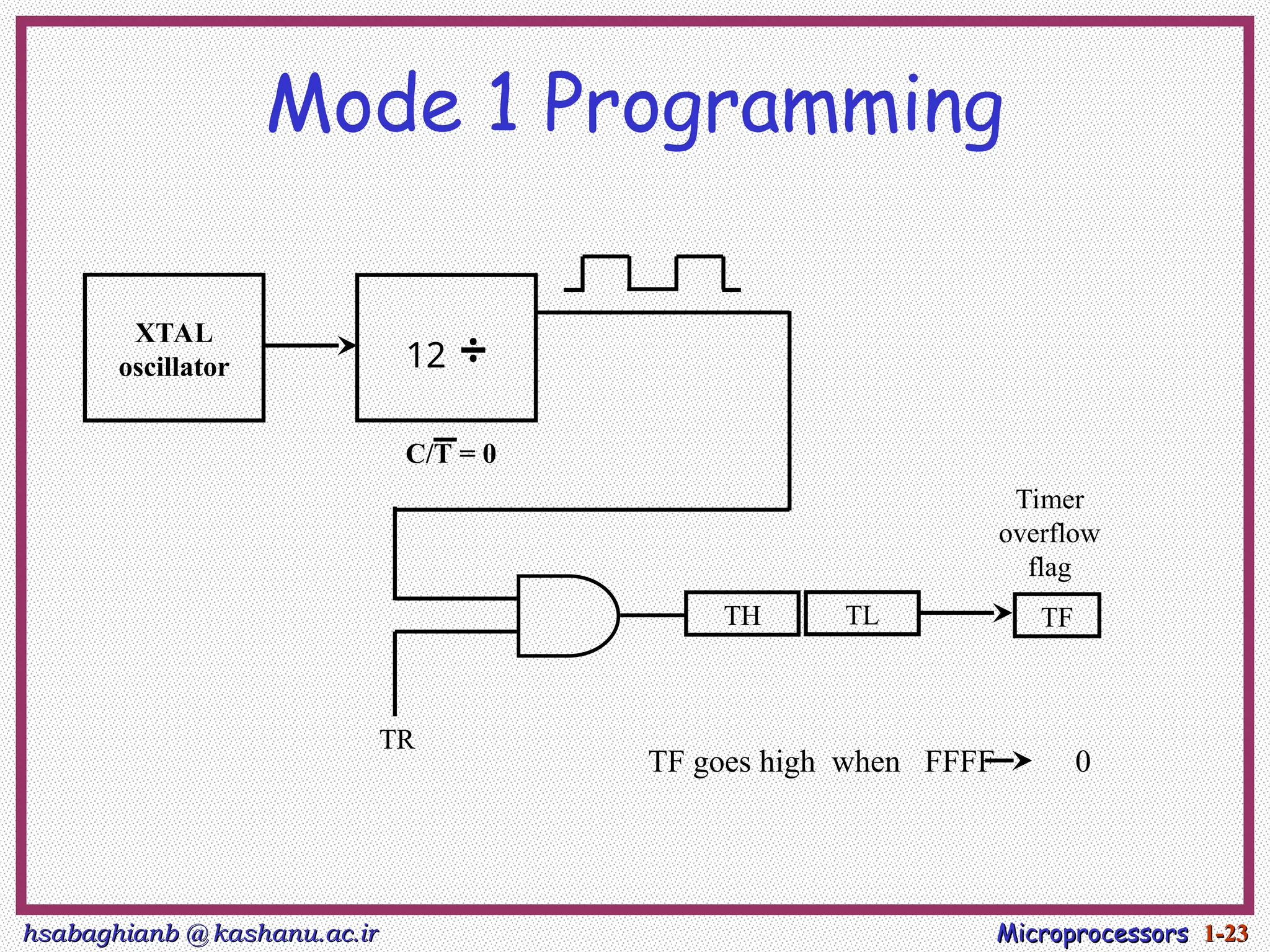 hsabaghianb @ kashanu.ac.ir
hsabaghianb @ kashanu.ac.ir Microprocessors
Microprocessors 1-
1-23
23
Mode 1 Programming
XTAL
oscillator ÷
12
TR
TH TL TF
Timer
overflow
flag
C/T = 0
TF goes high when FFFF 0
 