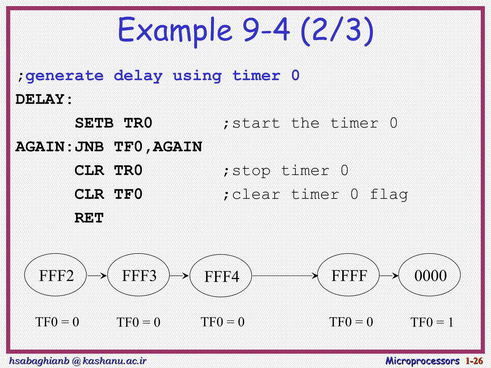 hsabaghianb @ kashanu.ac.ir
hsabaghianb @ kashanu.ac.ir Microprocessors
Microprocessors 1-
1-26
26
Example 9-4 (2/3)
;generate delay using timer 0
DELAY:
SETB TR0 ;start the timer 0
AGAIN:JNB TF0,AGAIN
CLR TR0 ;stop timer 0
CLR TF0 ;clear timer 0 flag
RET
FFF2 FFF3 FFF4 FFFF 0000
TF0 = 0 TF0 = 0 TF0 = 0 TF0 = 0 TF0 = 1
 