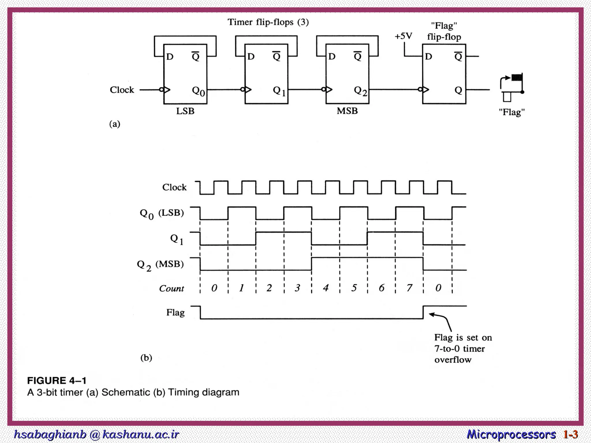 hsabaghianb @ kashanu.ac.ir
hsabaghianb @ kashanu.ac.ir Microprocessors
Microprocessors 1-
1-3
3
 