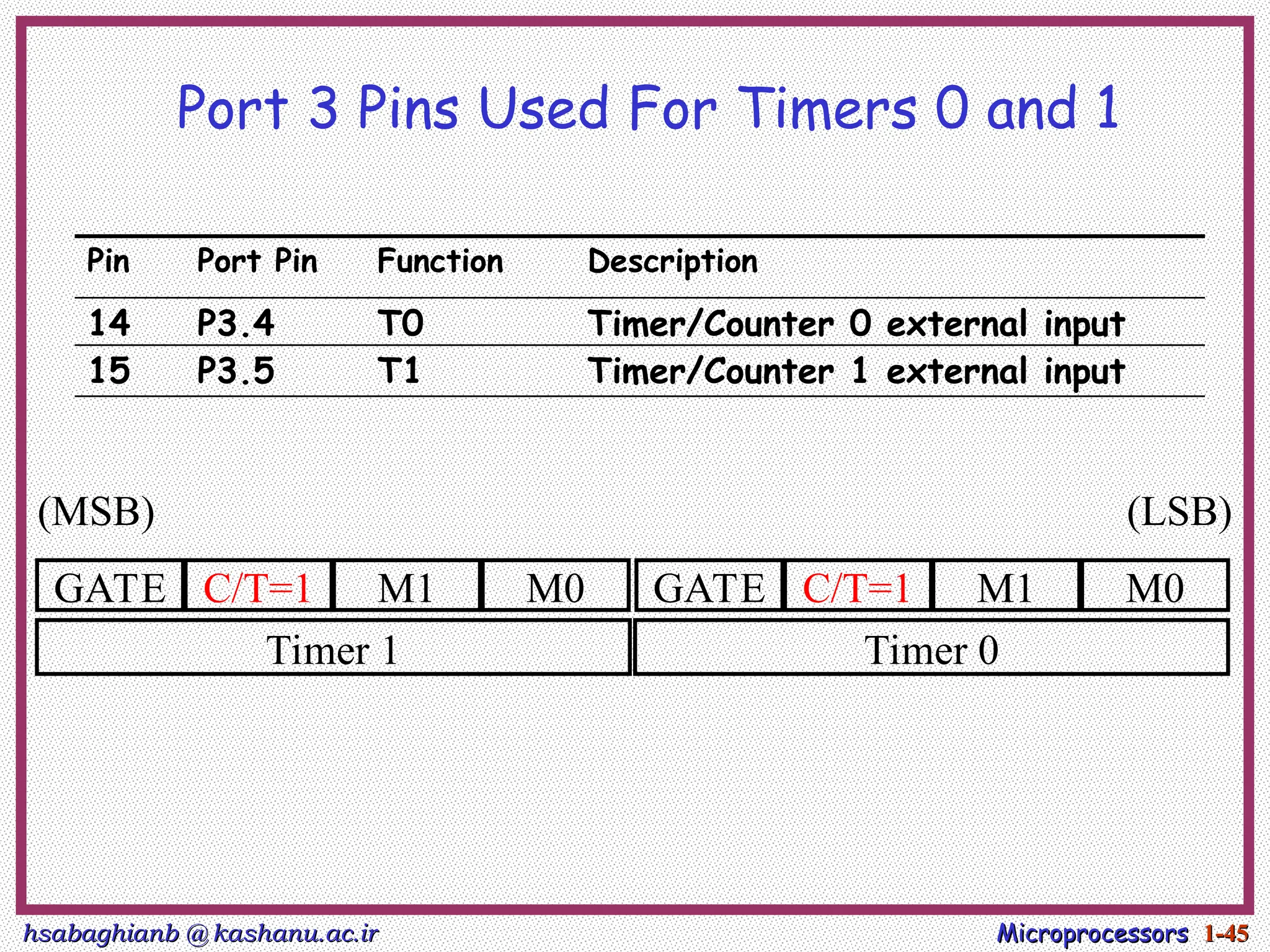 hsabaghianb @ kashanu.ac.ir
hsabaghianb @ kashanu.ac.ir Microprocessors
Microprocessors 1-
1-45
45
Port 3 Pins Used For Timers 0 and 1
Pin Port Pin Function Description
14 P3.4 T0 Timer/Counter 0 external input
15 P3.5 T1 Timer/Counter 1 external input
GATE C/T=1 M1 M0 GATE C/T=1 M1 M0
Timer 1 Timer 0
(MSB) (LSB)
 