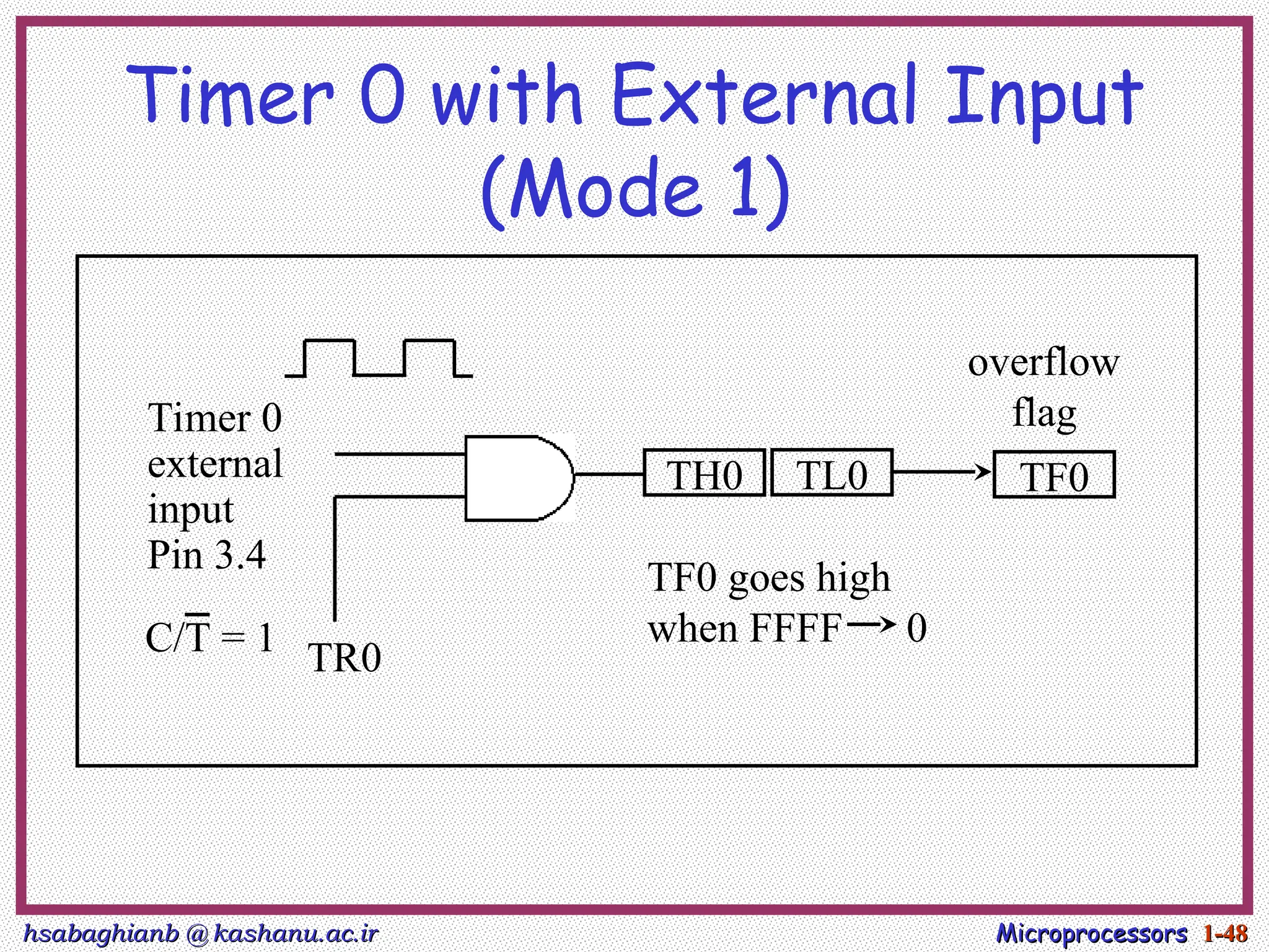 hsabaghianb @ kashanu.ac.ir
hsabaghianb @ kashanu.ac.ir Microprocessors
Microprocessors 1-
1-48
48
Timer 0 with External Input
(Mode 1)
Timer 0
external
input
Pin 3.4
TR0
TH0 TL0 TF0
TF0 goes high
when FFFF 0
overflow
flag
C/T = 1
 
