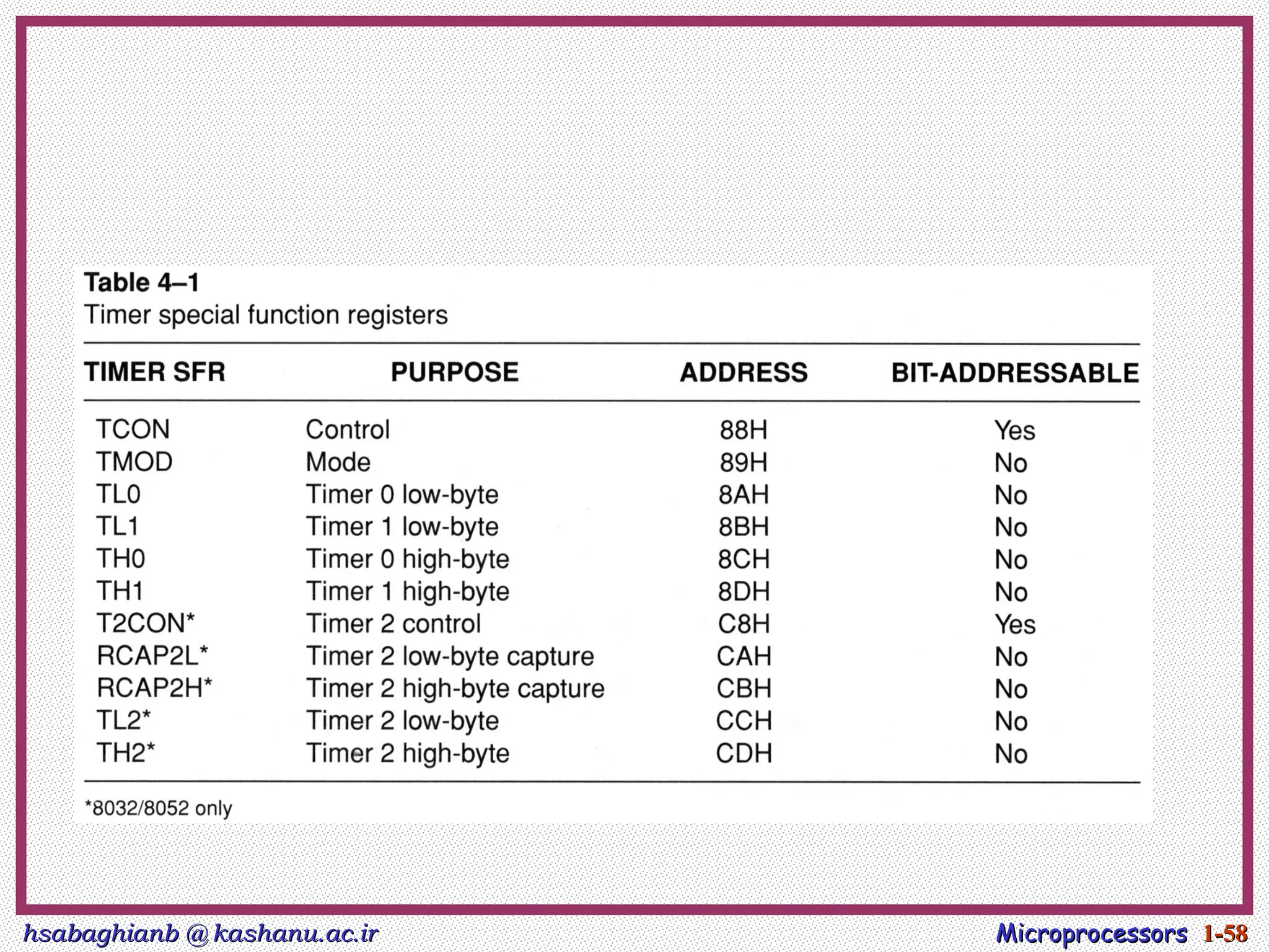 hsabaghianb @ kashanu.ac.ir
hsabaghianb @ kashanu.ac.ir Microprocessors
Microprocessors 1-
1-58
58
 