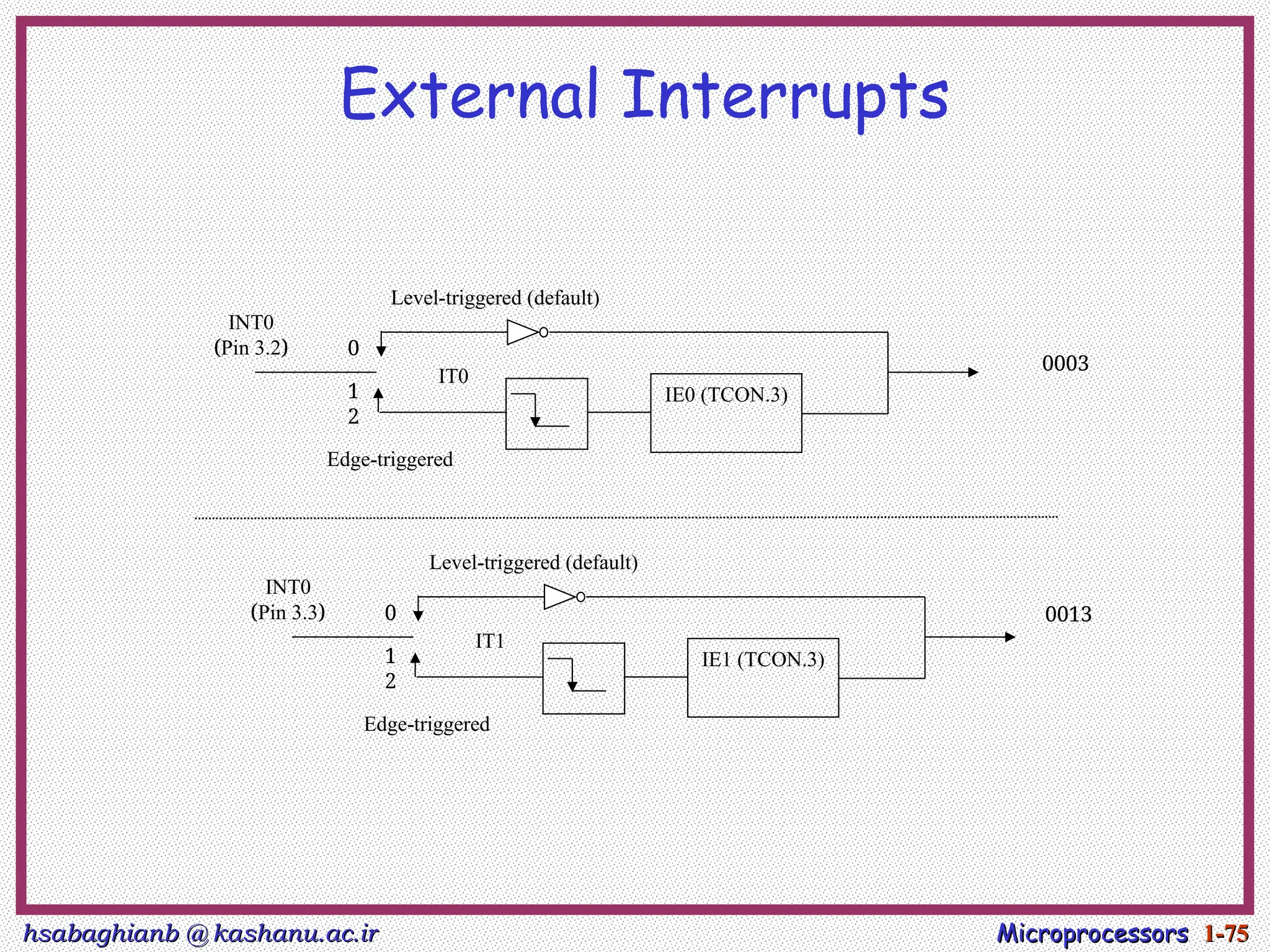 hsabaghianb @ kashanu.ac.ir
hsabaghianb @ kashanu.ac.ir Microprocessors
Microprocessors 1-
1-75
75
External Interrupts
IE0 (TCON.3)
0003
INT0
(
Pin 3.2
) 0
1
2
IT0
Edge-triggered
Level-triggered (default)
IE1 (TCON.3)
INT0
(
Pin 3.3
) 0
1
2
IT1
Edge-triggered
Level-triggered (default)
0013
 