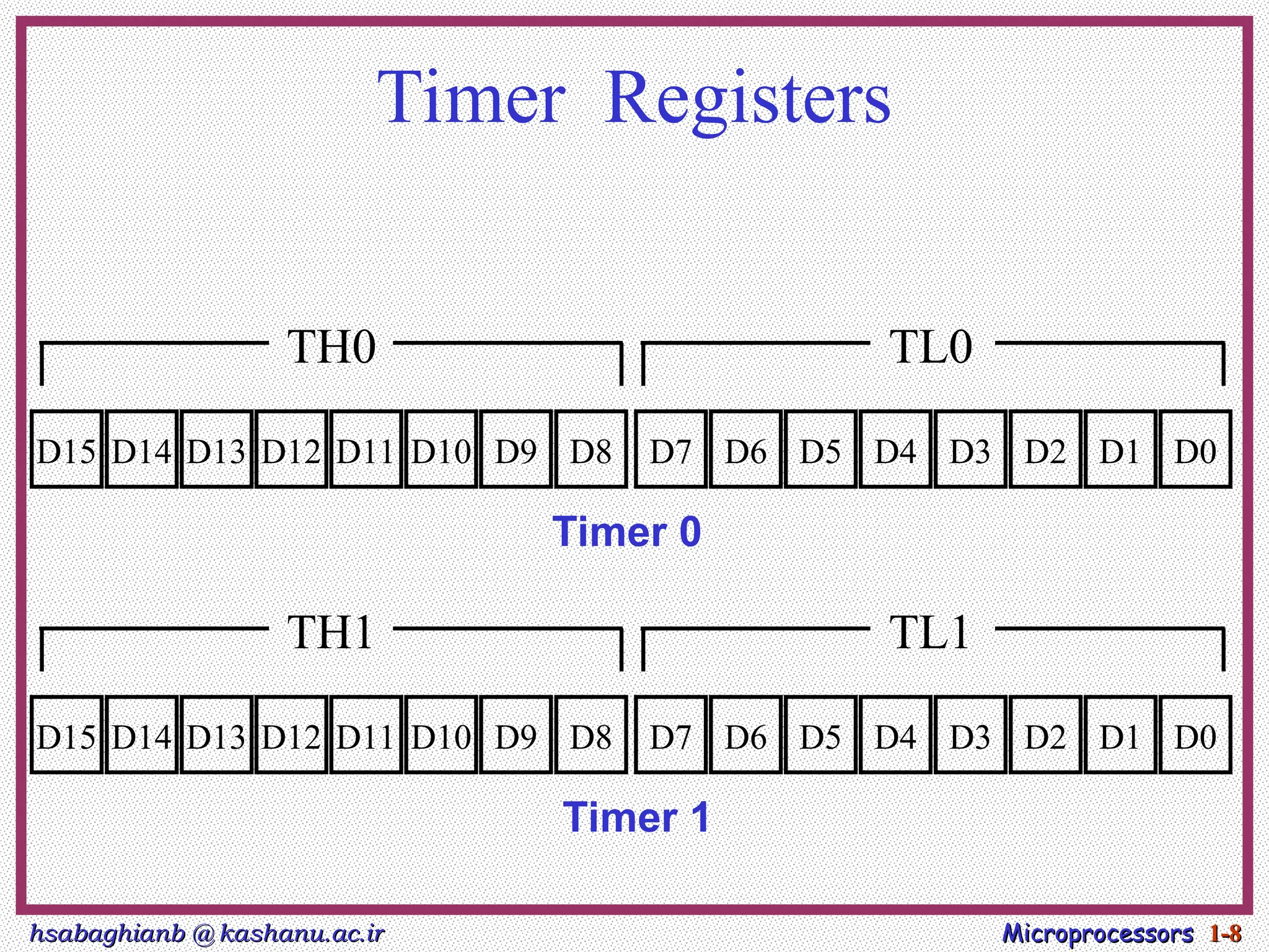 hsabaghianb @ kashanu.ac.ir
hsabaghianb @ kashanu.ac.ir Microprocessors
Microprocessors 1-
1-8
8
Timer Registers
D15 D8
D9
D10
D11
D12
D13
D14 D7 D0
D1
D2
D3
D4
D5
D6
TH0 TL0
D15 D8
D9
D10
D11
D12
D13
D14 D7 D0
D1
D2
D3
D4
D5
D6
TH1 TL1
Timer 0
Timer 1
 