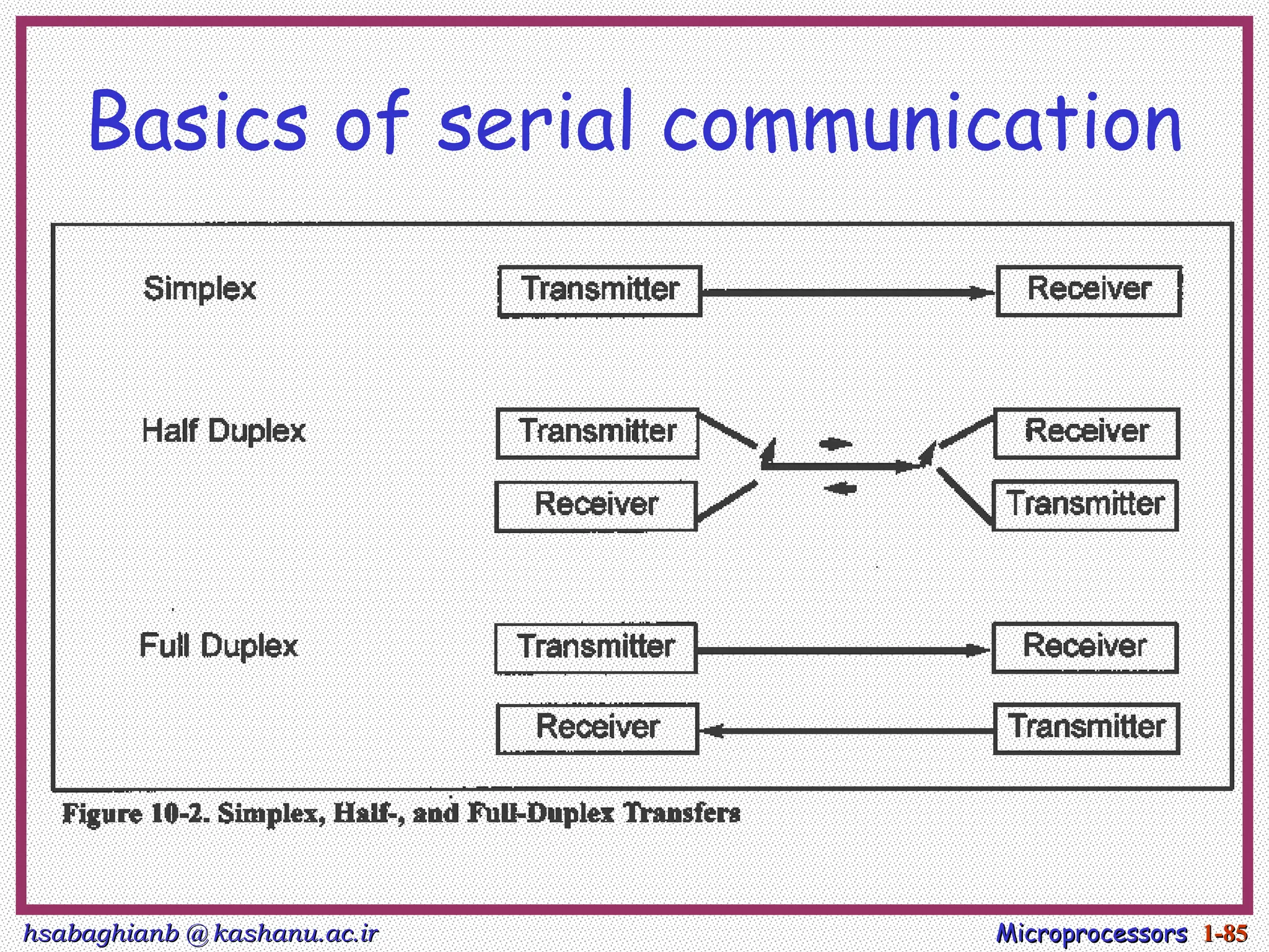 hsabaghianb @ kashanu.ac.ir
hsabaghianb @ kashanu.ac.ir Microprocessors
Microprocessors 1-
1-85
85
Basics of serial communication
 