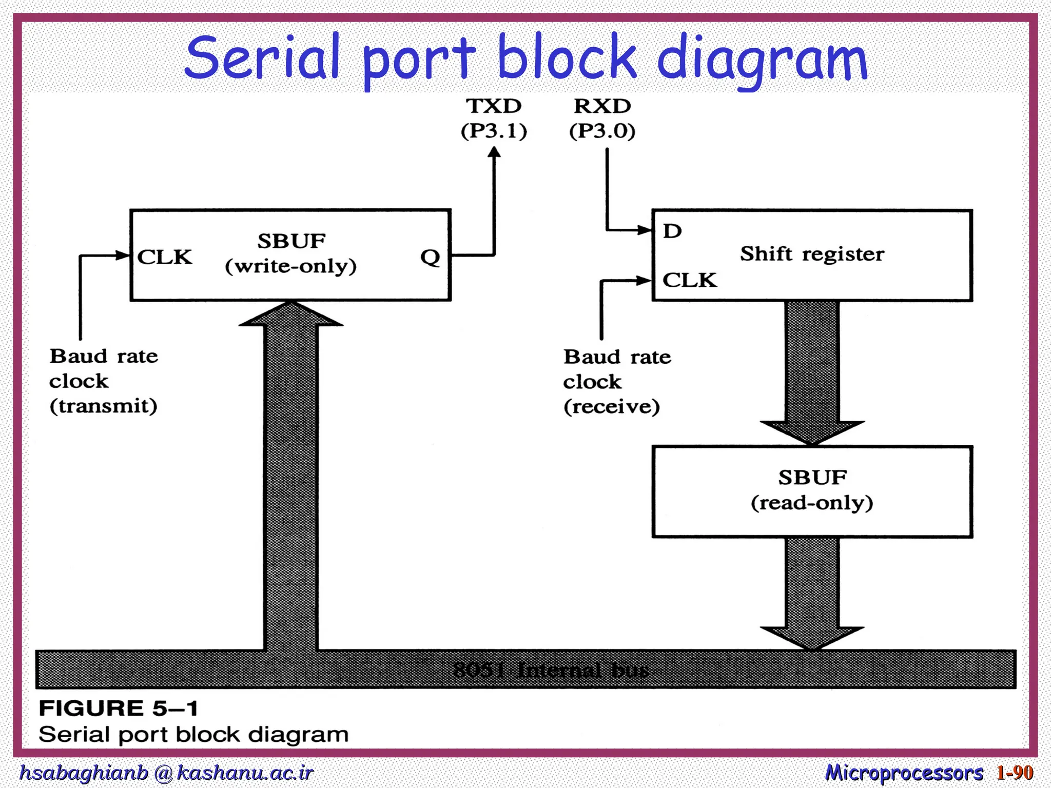 hsabaghianb @ kashanu.ac.ir
hsabaghianb @ kashanu.ac.ir Microprocessors
Microprocessors 1-
1-90
90
Serial port block diagram
 