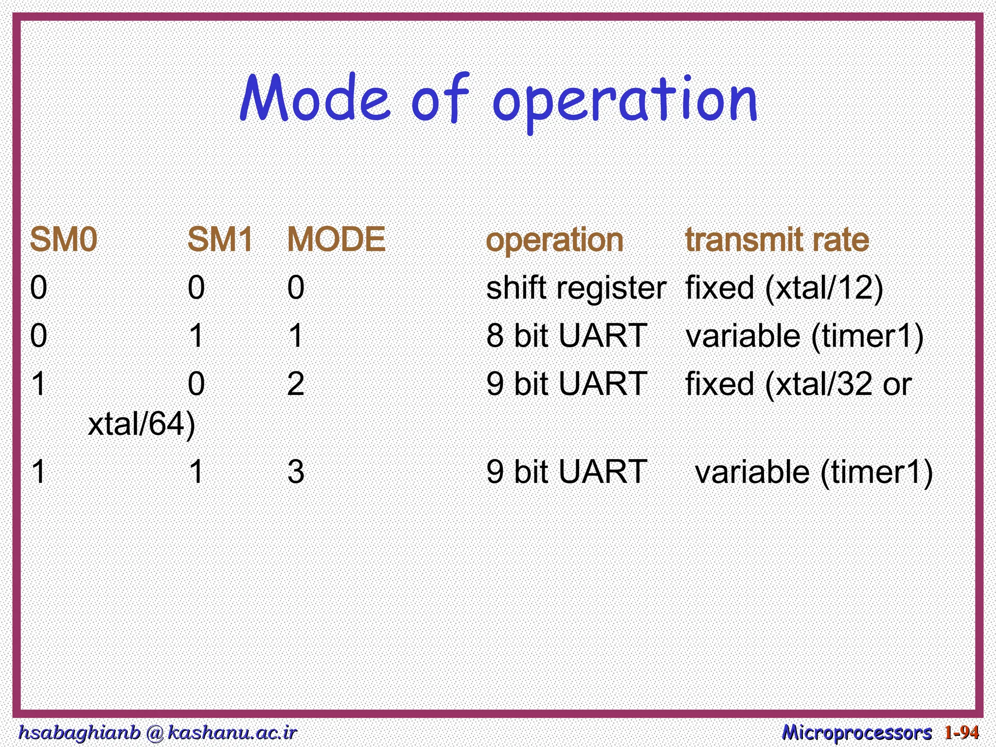 hsabaghianb @ kashanu.ac.ir
hsabaghianb @ kashanu.ac.ir Microprocessors
Microprocessors 1-
1-94
94
Mode of operation
SM0 SM1 MODE operation transmit rate
0 0 0 shift register fixed (xtal/12)
0 1 1 8 bit UART variable (timer1)
1 0 2 9 bit UART fixed (xtal/32 or
xtal/64)
1 1 3 9 bit UART variable (timer1)
 