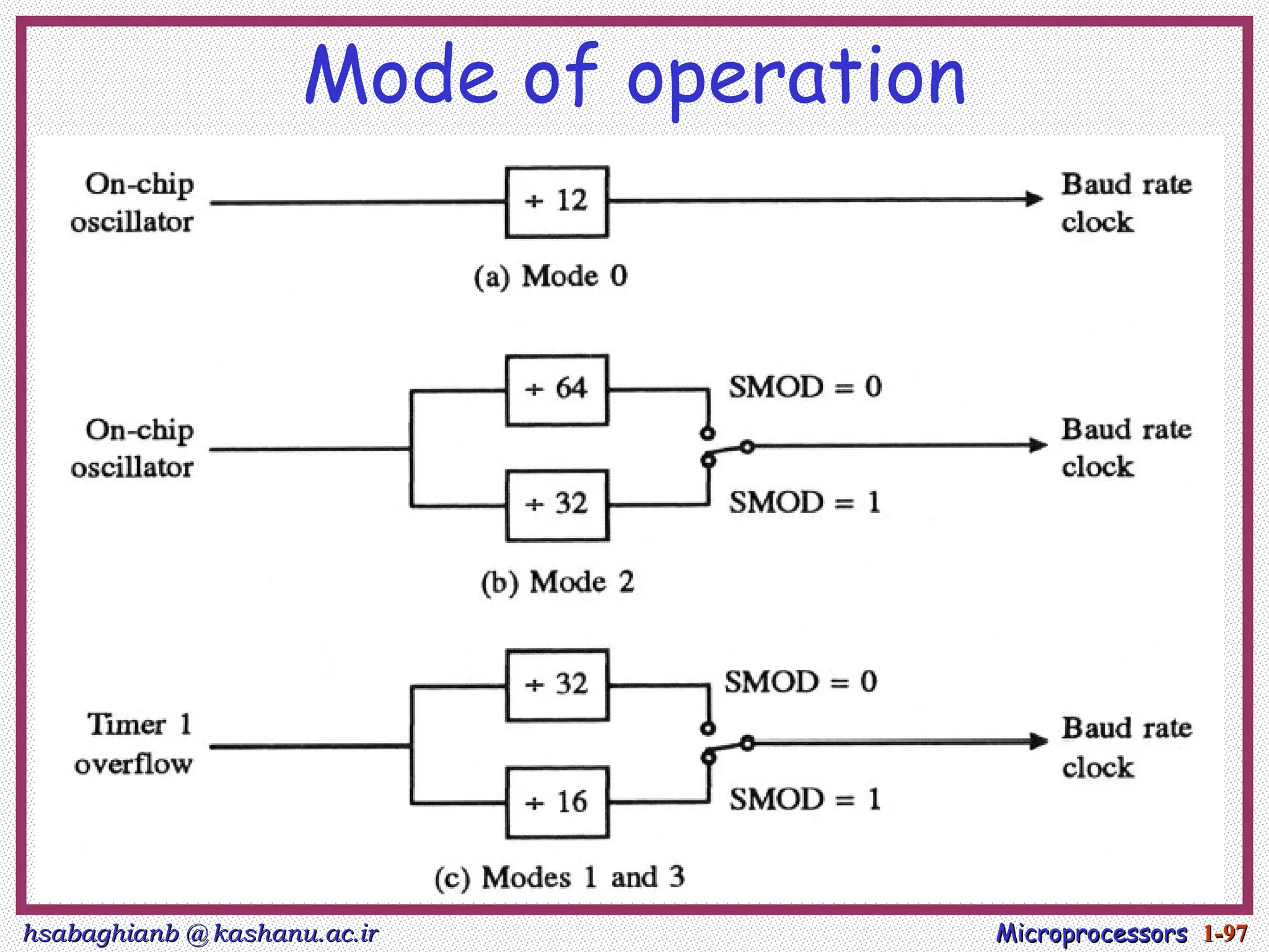 hsabaghianb @ kashanu.ac.ir
hsabaghianb @ kashanu.ac.ir Microprocessors
Microprocessors 1-
1-97
97
Mode of operation
 