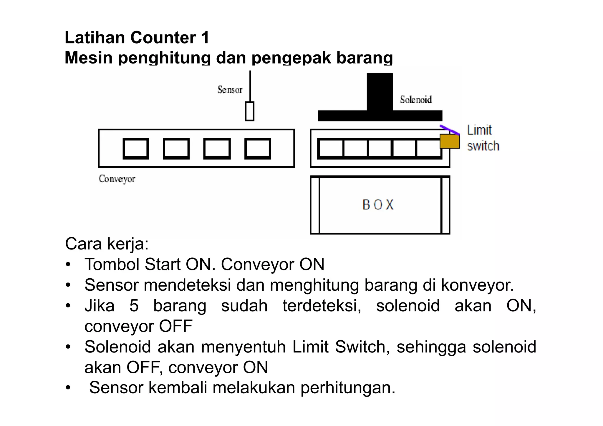 Latihan Counter 1
Mesin penghitung dan pengepak barang

Cara kerja:
• Tombol Start ON. Conveyor ON
• Sensor mendeteksi dan menghitung barang di konveyor.
• Jika 5 barang sudah terdeteksi, solenoid akan ON,
conveyor OFF
• Solenoid akan menyentuh Limit Switch, sehingga solenoid
akan OFF, conveyor ON
• Sensor kembali melakukan perhitungan.

 