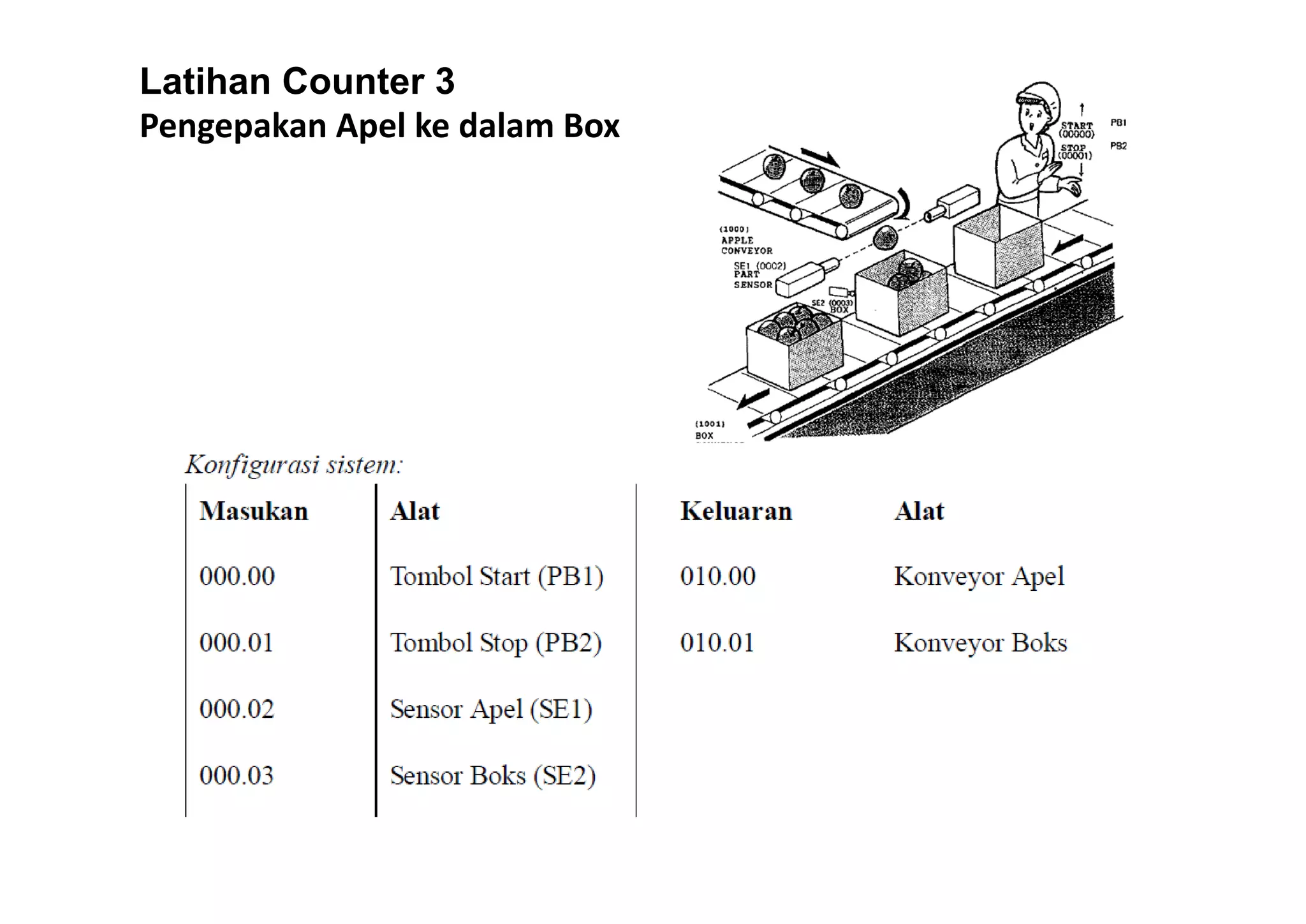 Latihan Counter 3
Pengepakan Apel ke dalam Box

 