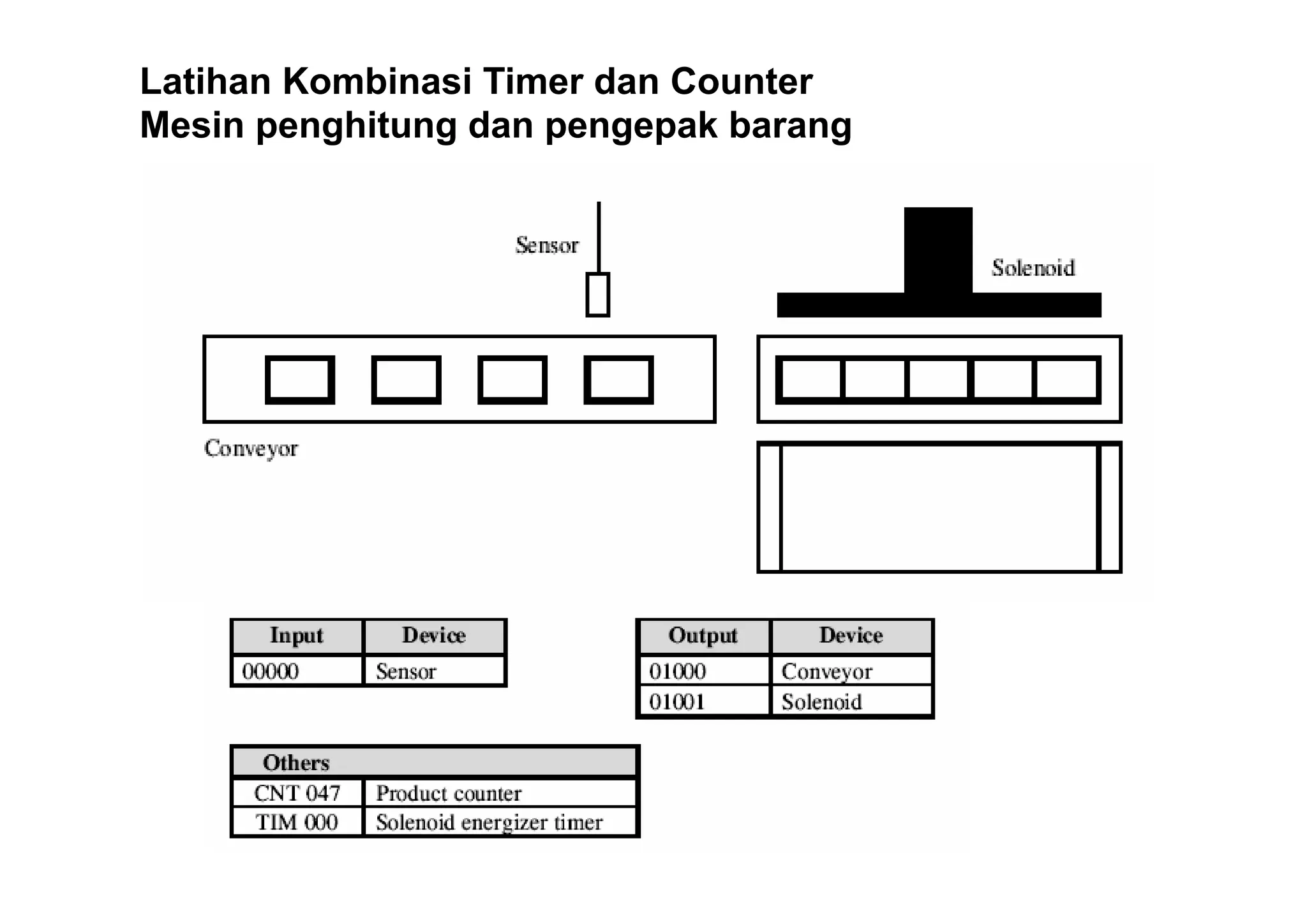Latihan Kombinasi Timer dan Counter
Mesin penghitung dan pengepak barang

 