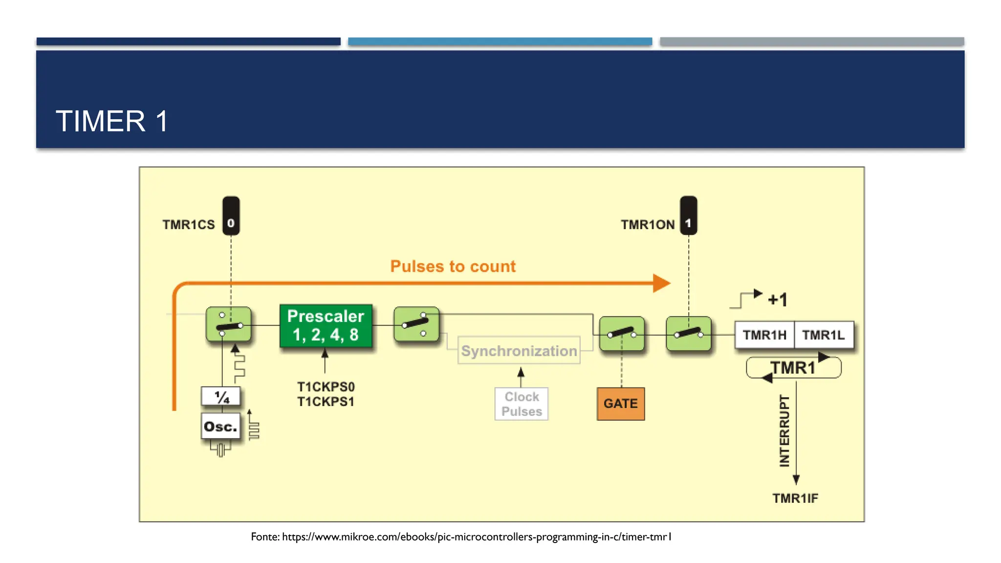 TIMER 1
Fonte: https://www.mikroe.com/ebooks/pic-microcontrollers-programming-in-c/timer-tmr1
 