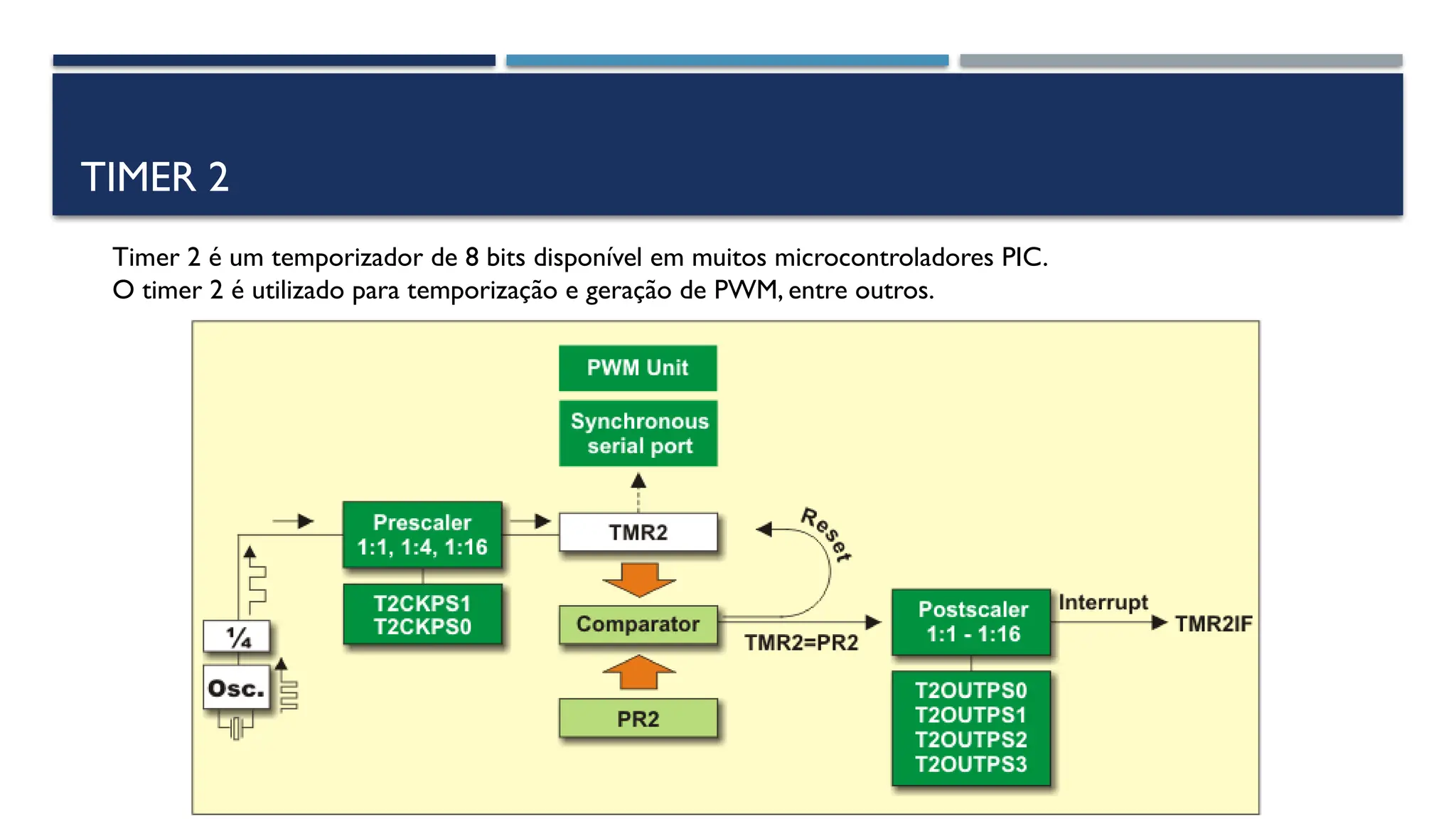 TIMER 2
Timer 2 é um temporizador de 8 bits disponível em muitos microcontroladores PIC.
O timer 2 é utilizado para temporização e geração de PWM, entre outros.
 