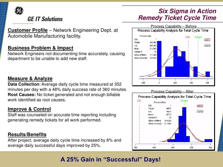 Time Reporting Cycle Time Six Sigma Case Study