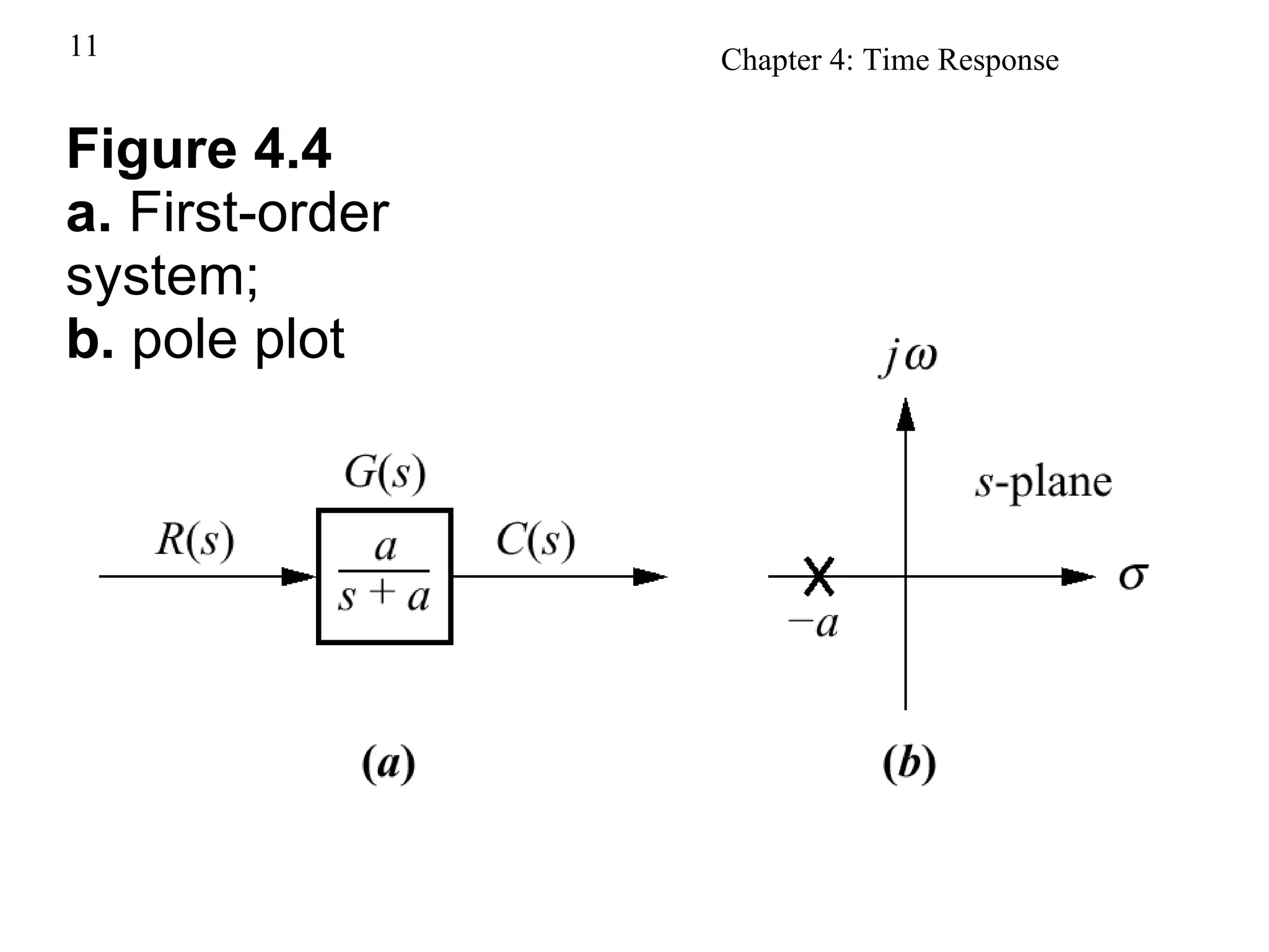 Figure 4.4 a.  First-order system; b.  pole plot 