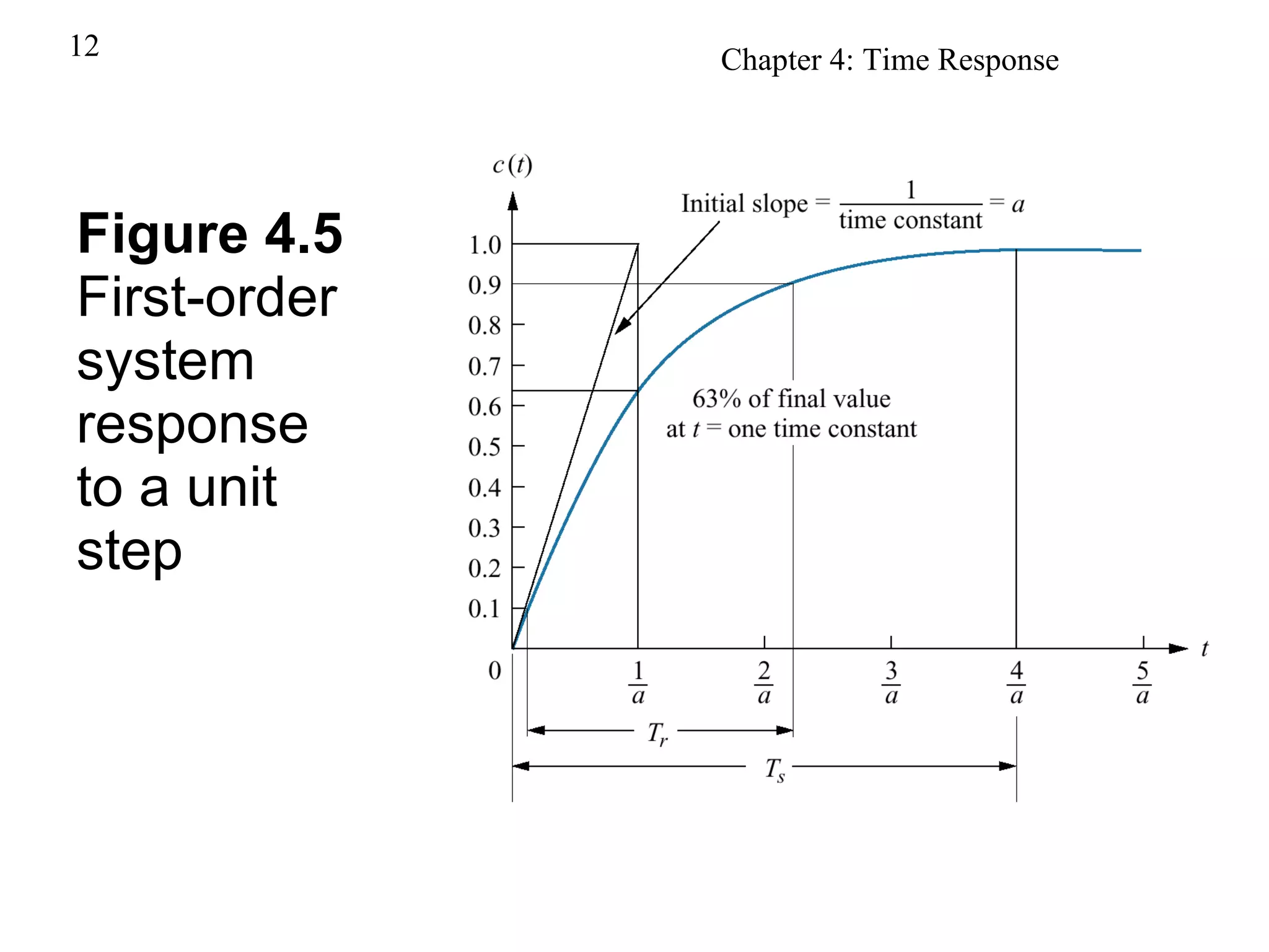 Figure 4.5 First-order system response to a unit step 