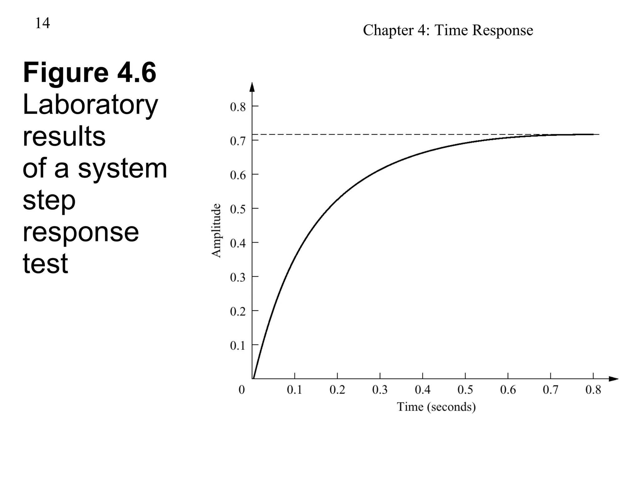 Figure 4.6 Laboratory results of a system step response test 
