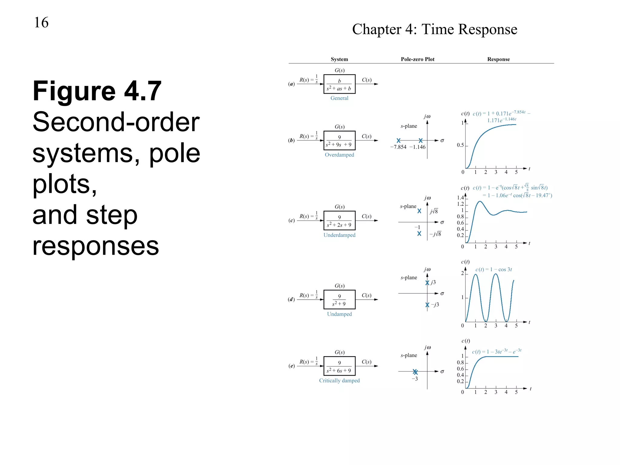 Figure 4.7 Second-order systems, pole plots, and step responses 