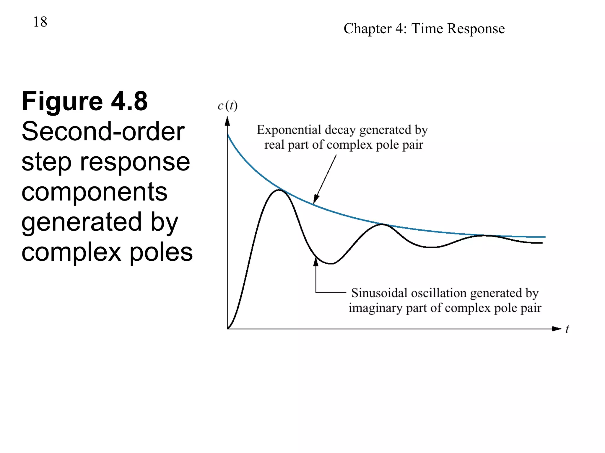 Figure 4.8 Second-order step response  components generated by complex poles 