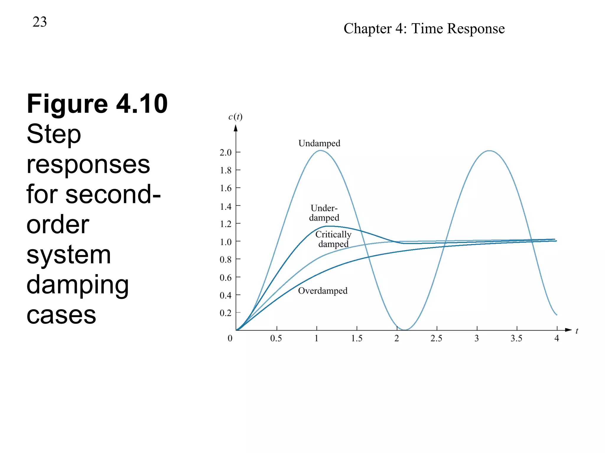 Figure 4.10 Step responses for second-order system damping cases 