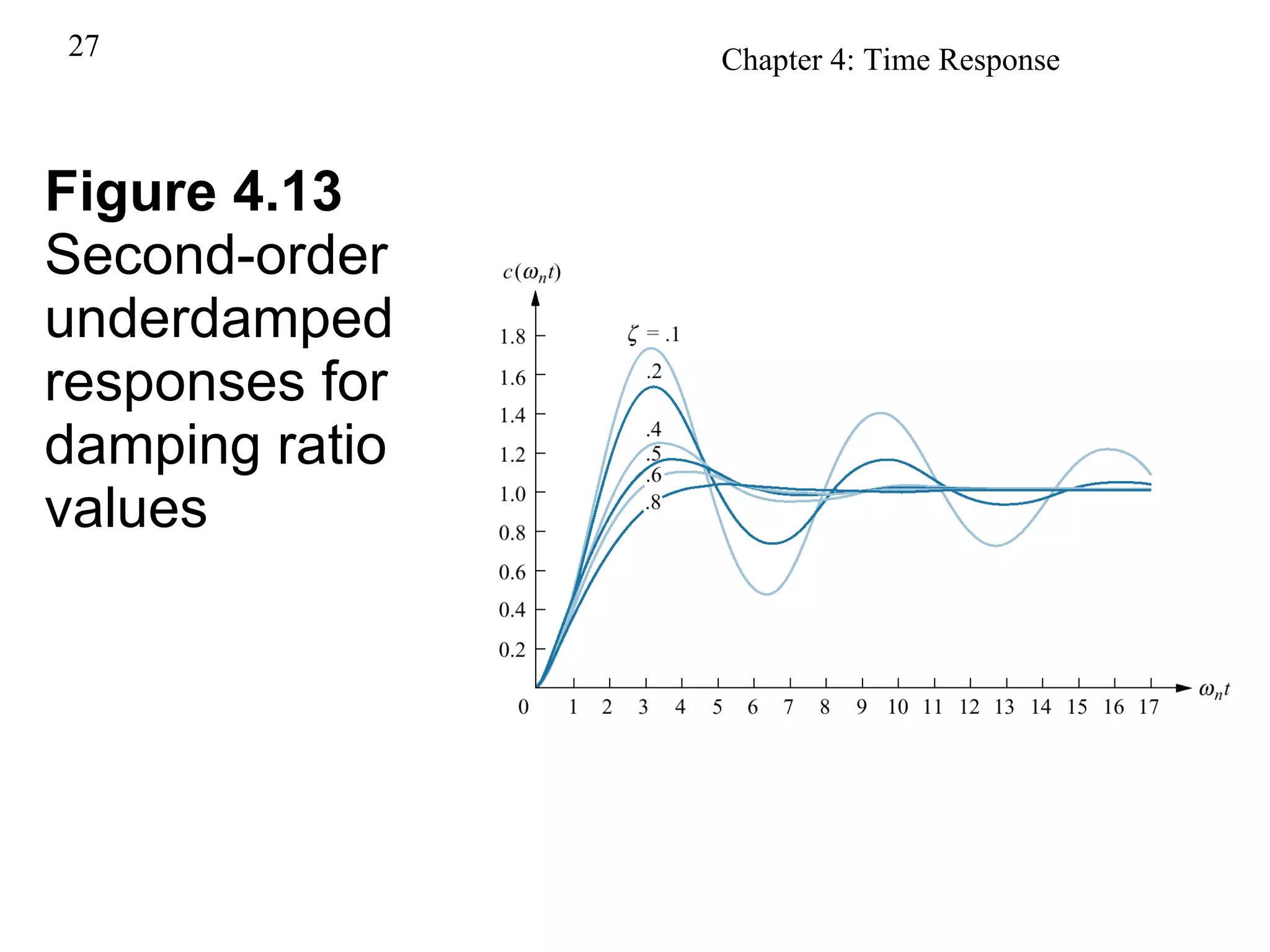 Figure 4.13 Second-order underdamped responses for damping ratio  values 
