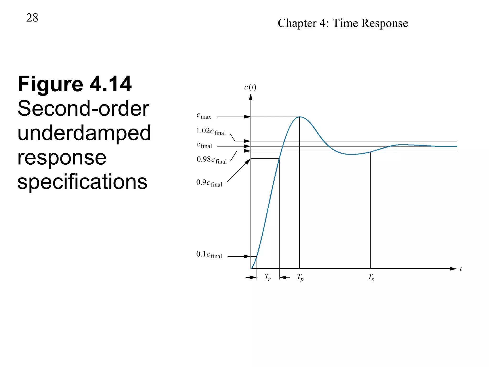 Figure 4.14 Second-order underdamped response specifications 