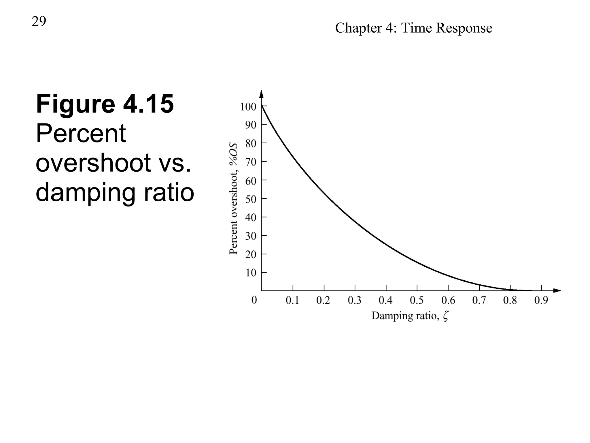 Figure 4.15 Percent overshoot vs. damping ratio 