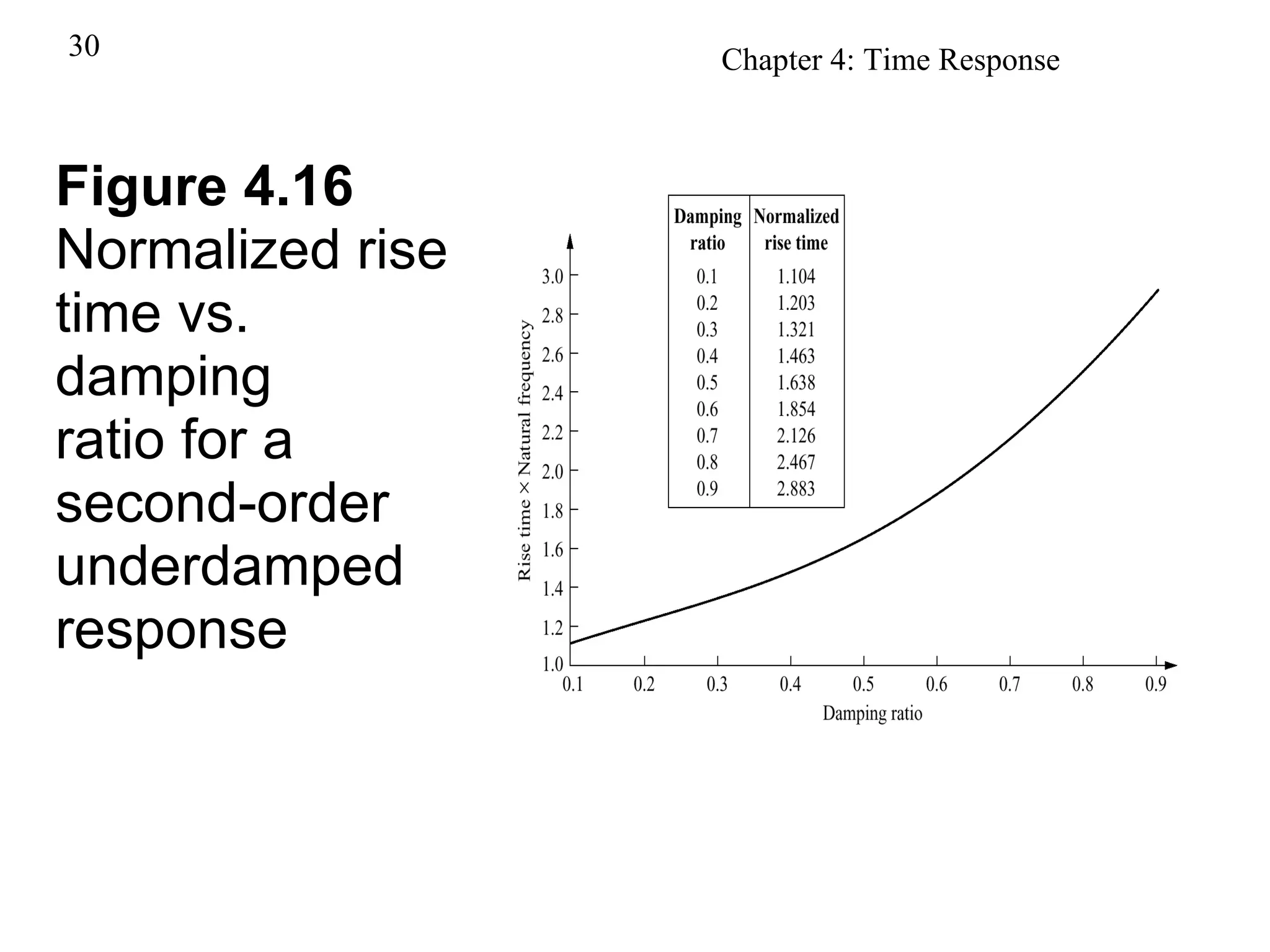 Figure 4.16 Normalized rise time vs. damping ratio for a second-order underdamped response 