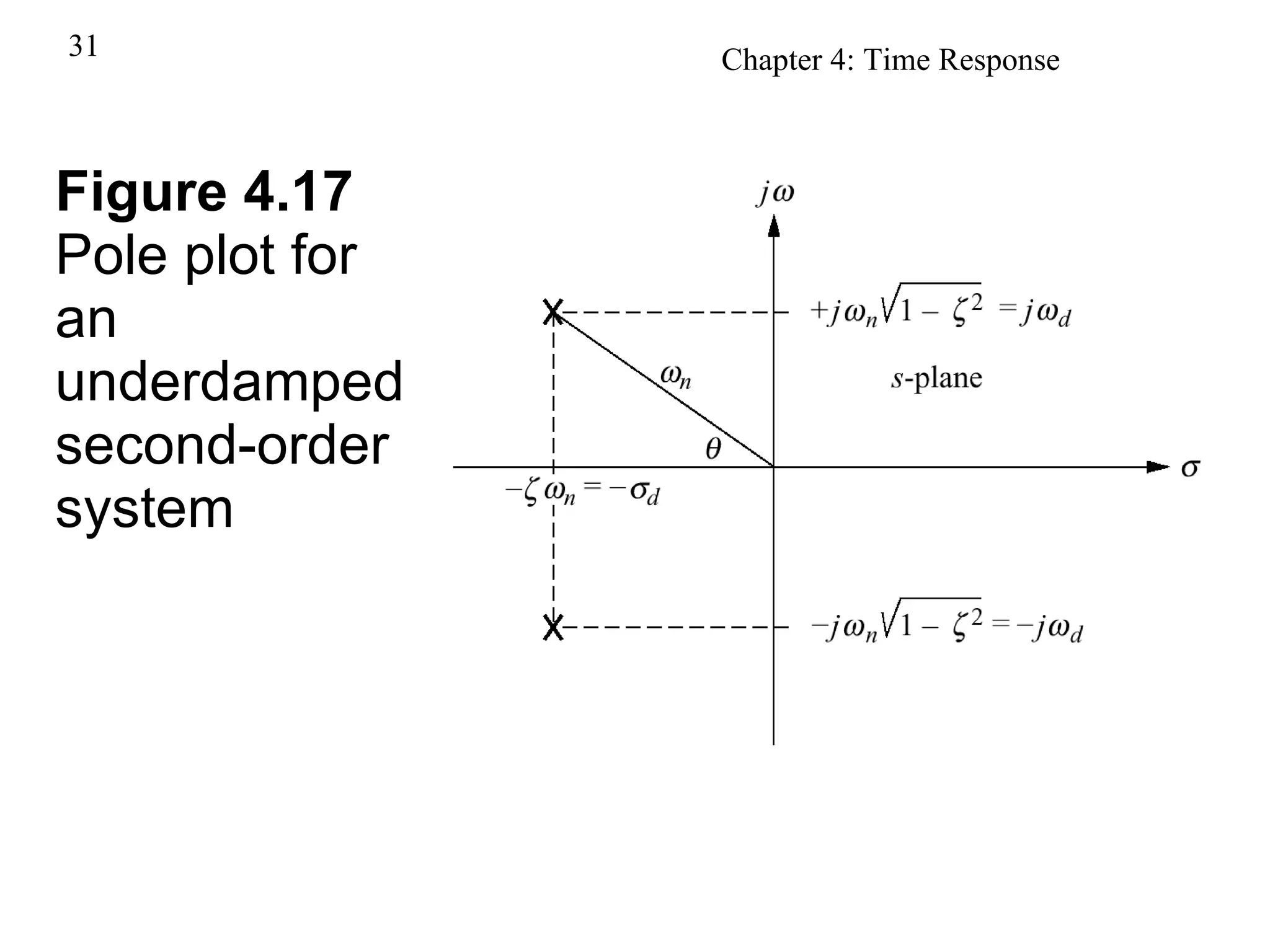 Figure 4.17 Pole plot for an underdamped  second-order system 