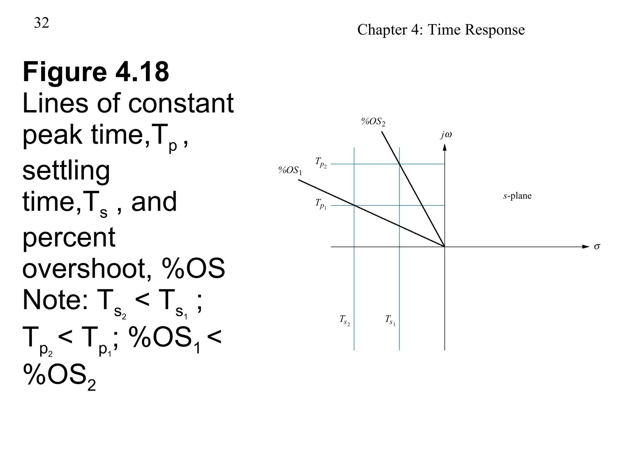 Figure 4.18 Lines of constant peak time,T p  , settling time,T s  , and percent overshoot, %OS Note: T s 2  < T s 1  ; T p 2   < T p 1 ; %OS 1  < %OS 2 