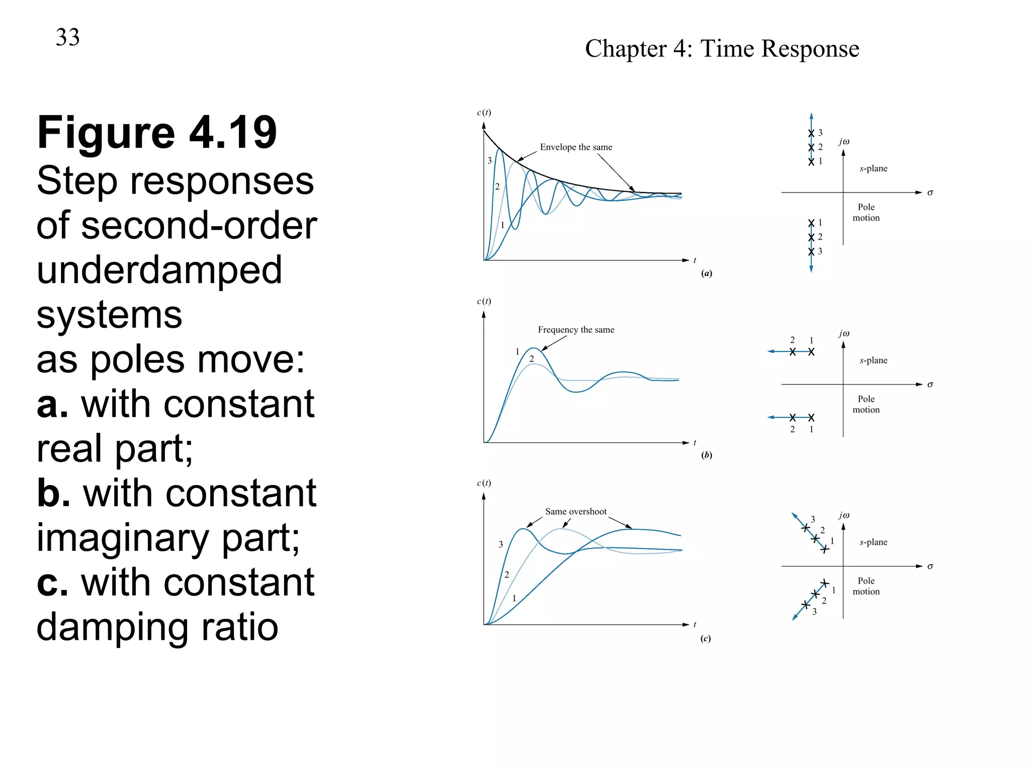 Figure 4.19 Step responses of second-order underdamped  systems as poles move: a.  with constant  real part; b.  with constant  imaginary part; c.  with constant  damping ratio 