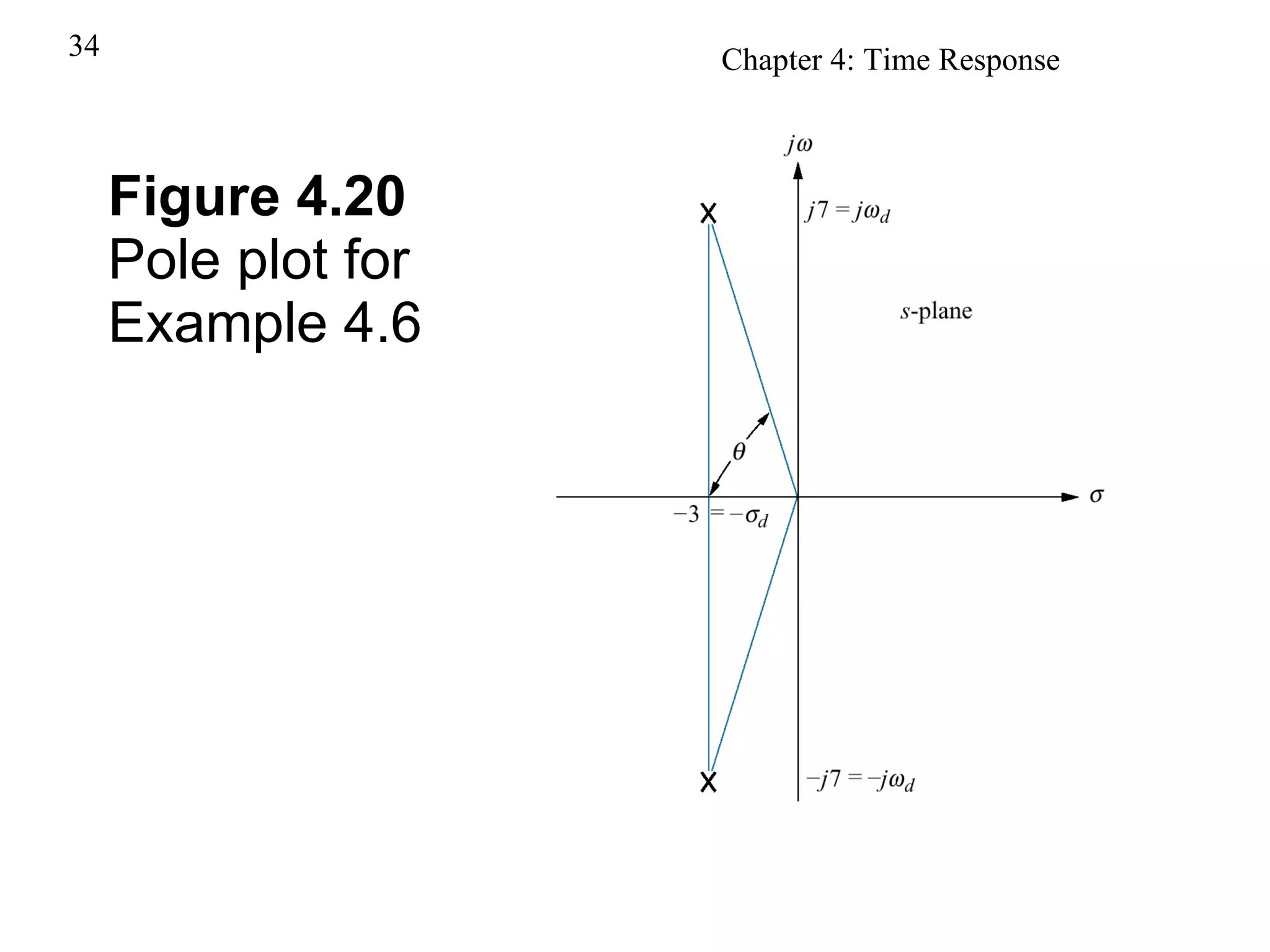 Figure 4.20 Pole plot for Example 4.6 
