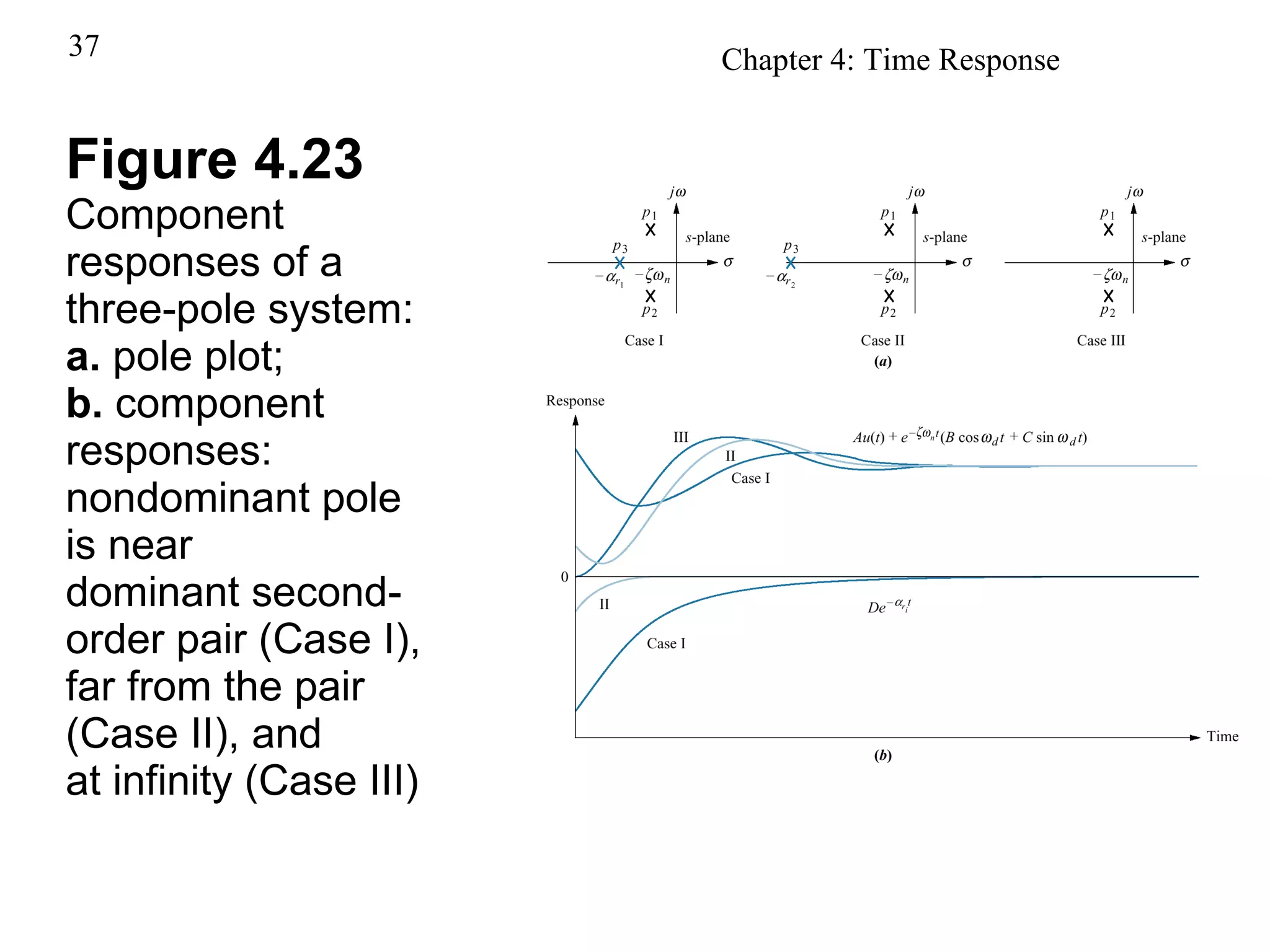 Figure 4.23 Component responses of a three-pole system: a.  pole plot; b.  component responses: nondominant pole is near dominant second-order pair (Case I), far from the pair (Case II), and at infinity (Case III) 