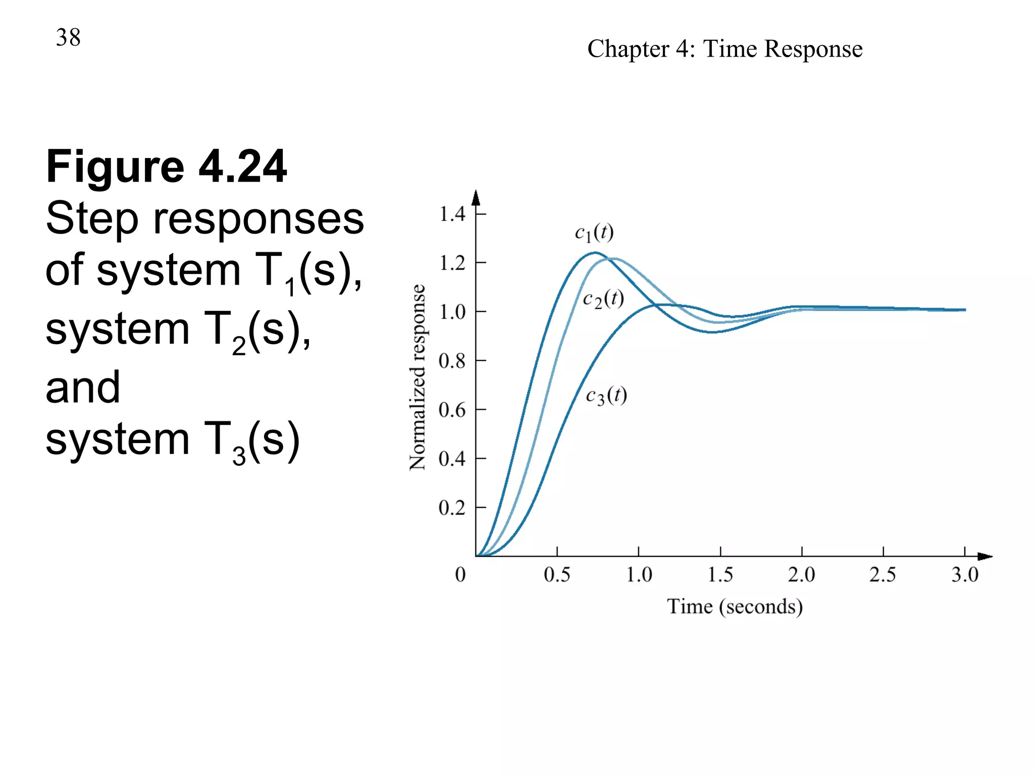 Figure 4.24 Step responses of system T 1 (s), system T 2 (s), and system T 3 (s) 