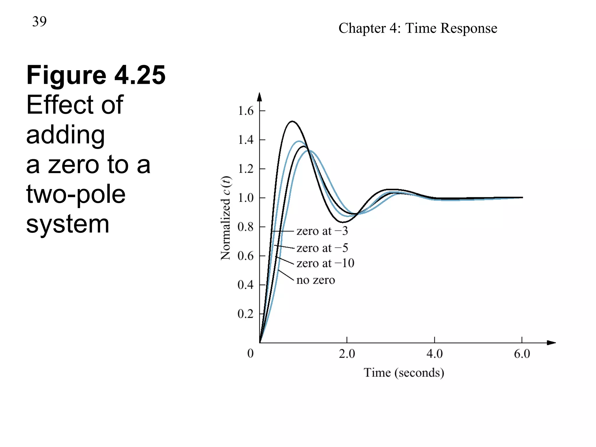 Figure 4.25 Effect of adding a zero to a  two-pole system 