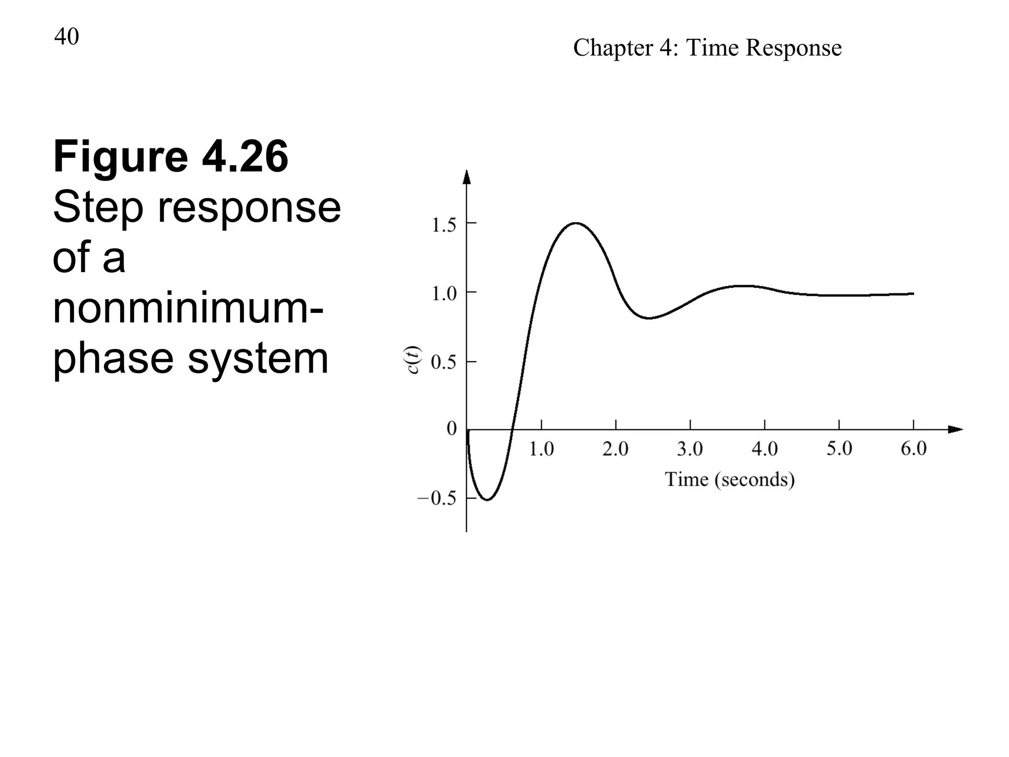 Figure 4.26 Step response of a nonminimum-phase system 