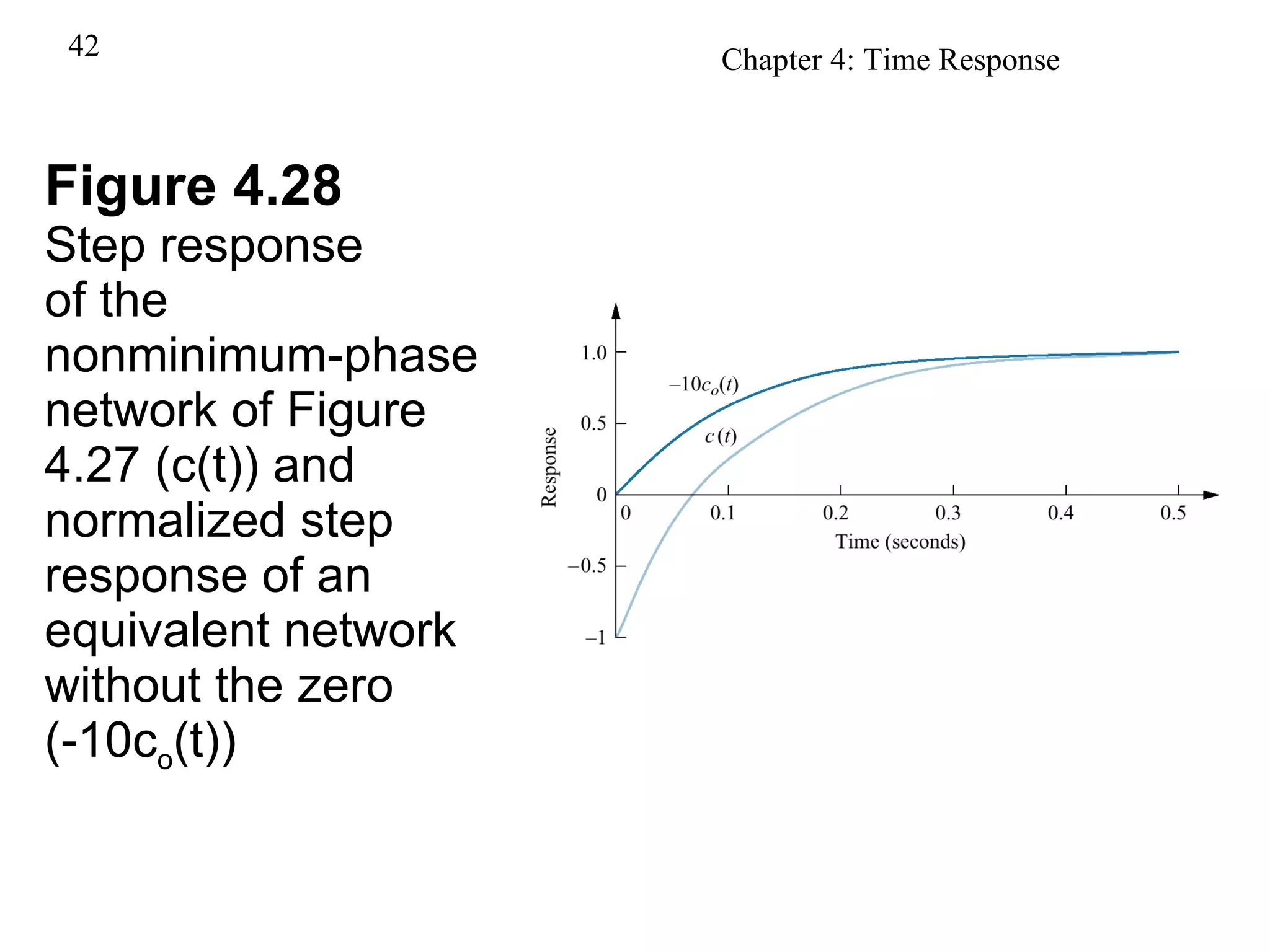 Figure 4.28 Step response  of the  nonminimum-phase network of Figure 4.27 (c(t)) and normalized step response of an equivalent network without the zero (-10c o (t)) 
