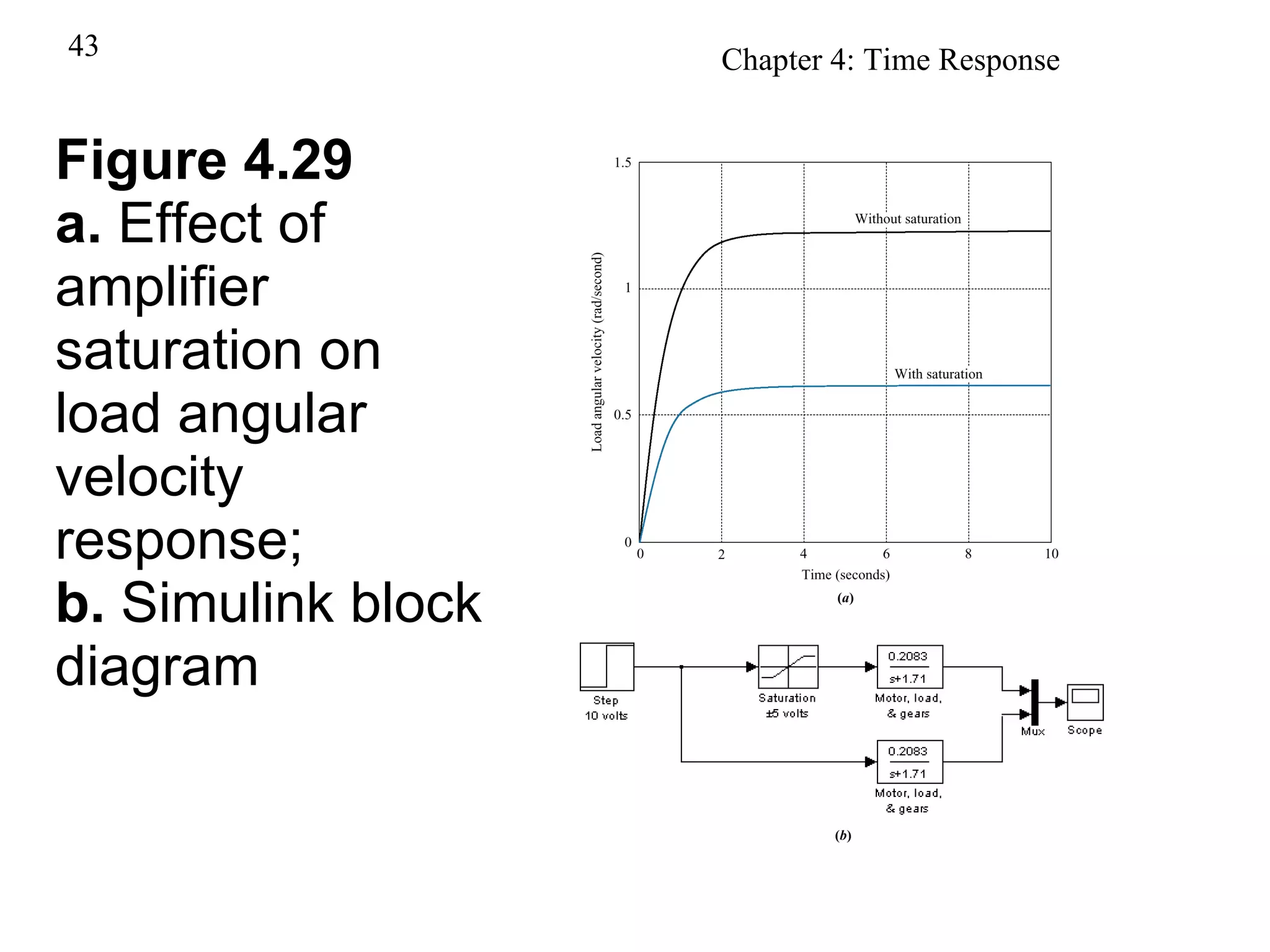 Figure 4.29 a.  Effect of amplifier saturation on load angular velocity response; b.  Simulink block diagram 
