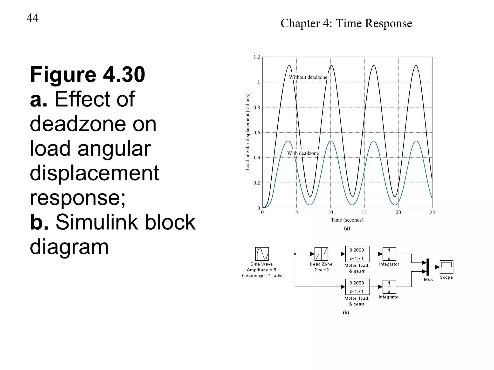 Figure 4.30 a.  Effect of deadzone on load angular displacement response; b.  Simulink block diagram 