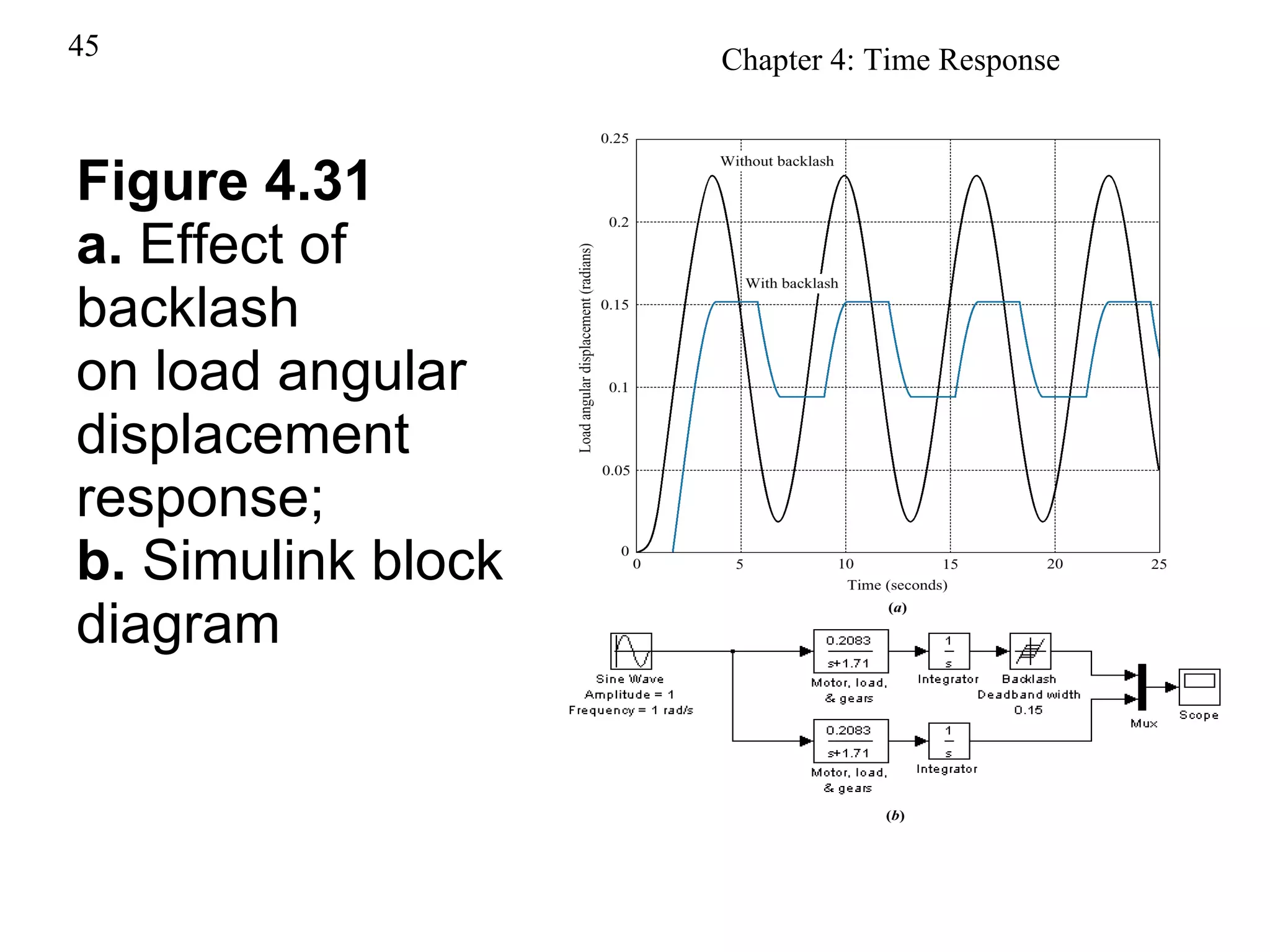 Figure 4.31 a.  Effect of backlash on load angular displacement response; b.  Simulink block diagram 