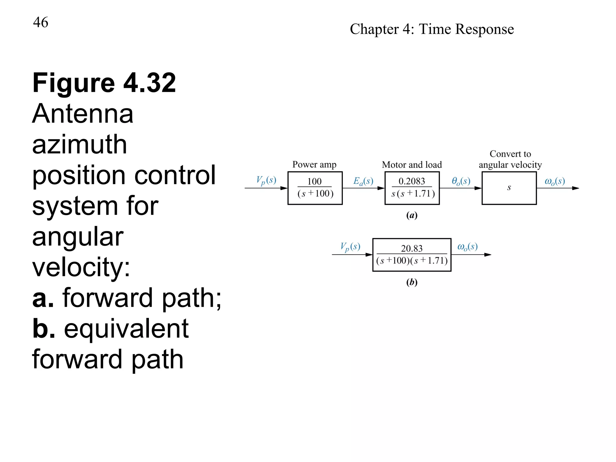 Figure 4.32 Antenna azimuth position control system for angular velocity: a.  forward path; b.  equivalent forward path 