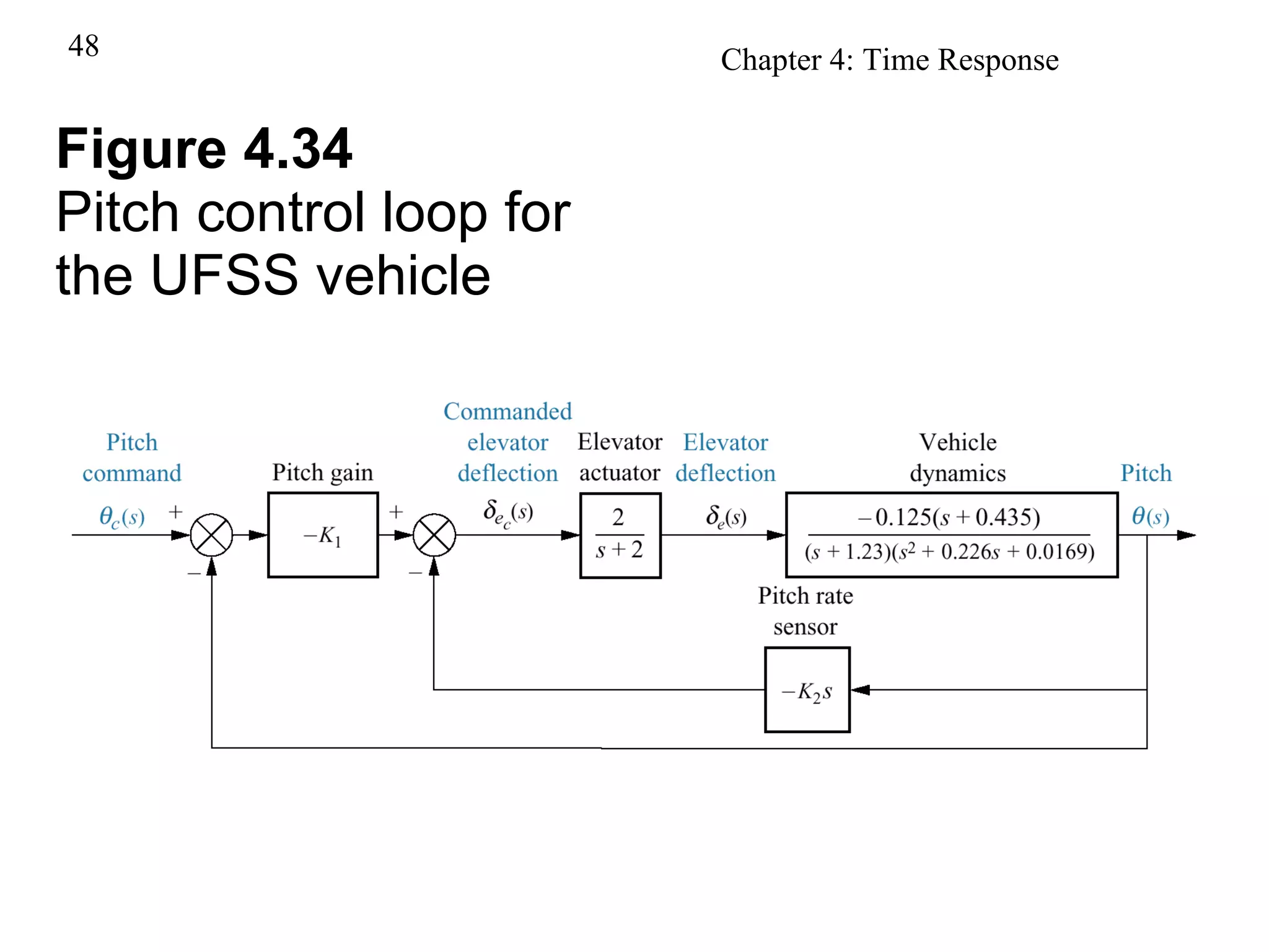 Figure 4.34 Pitch control loop for the UFSS vehicle 