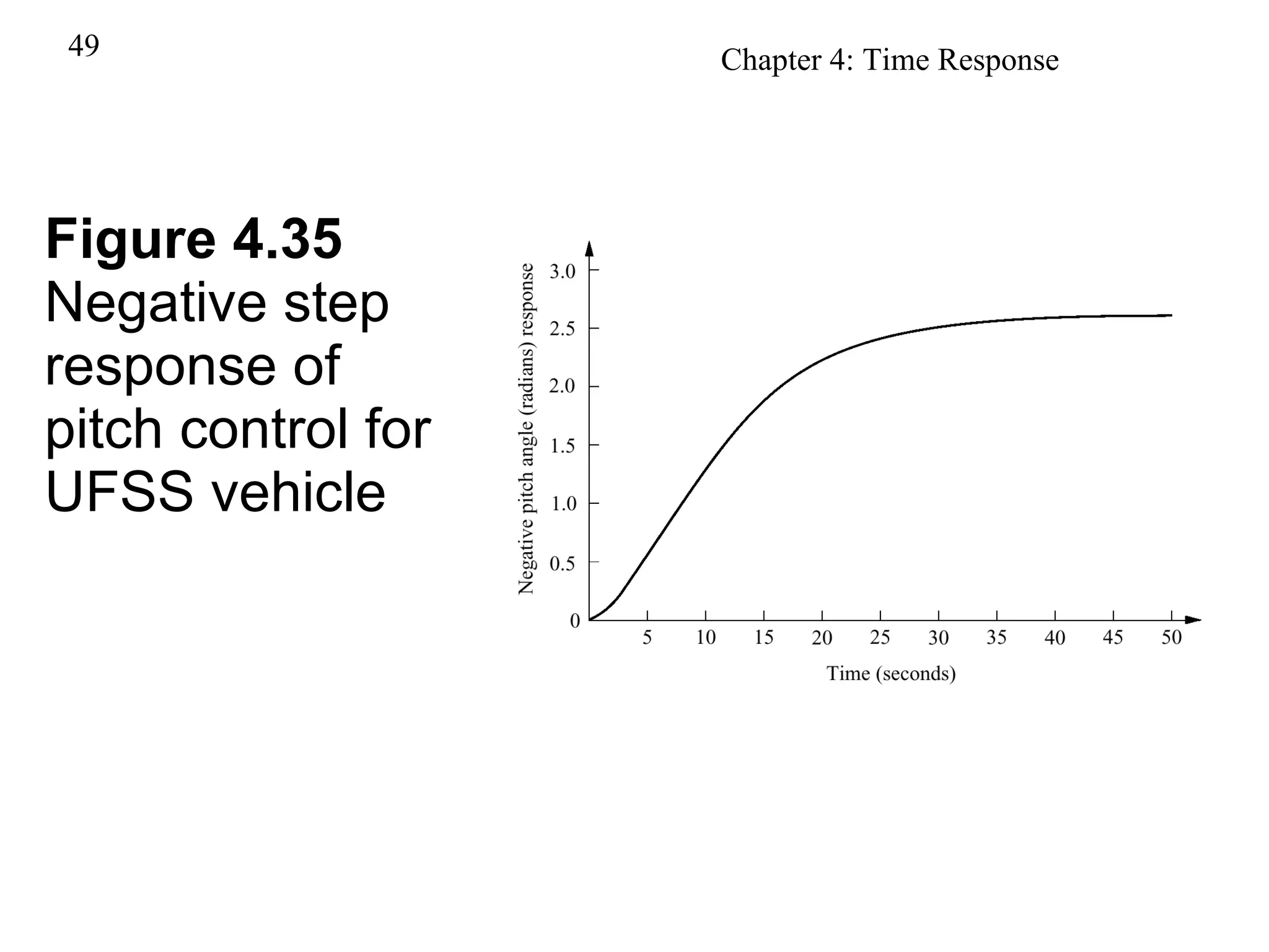 Figure 4.35 Negative step response of pitch control for UFSS vehicle 