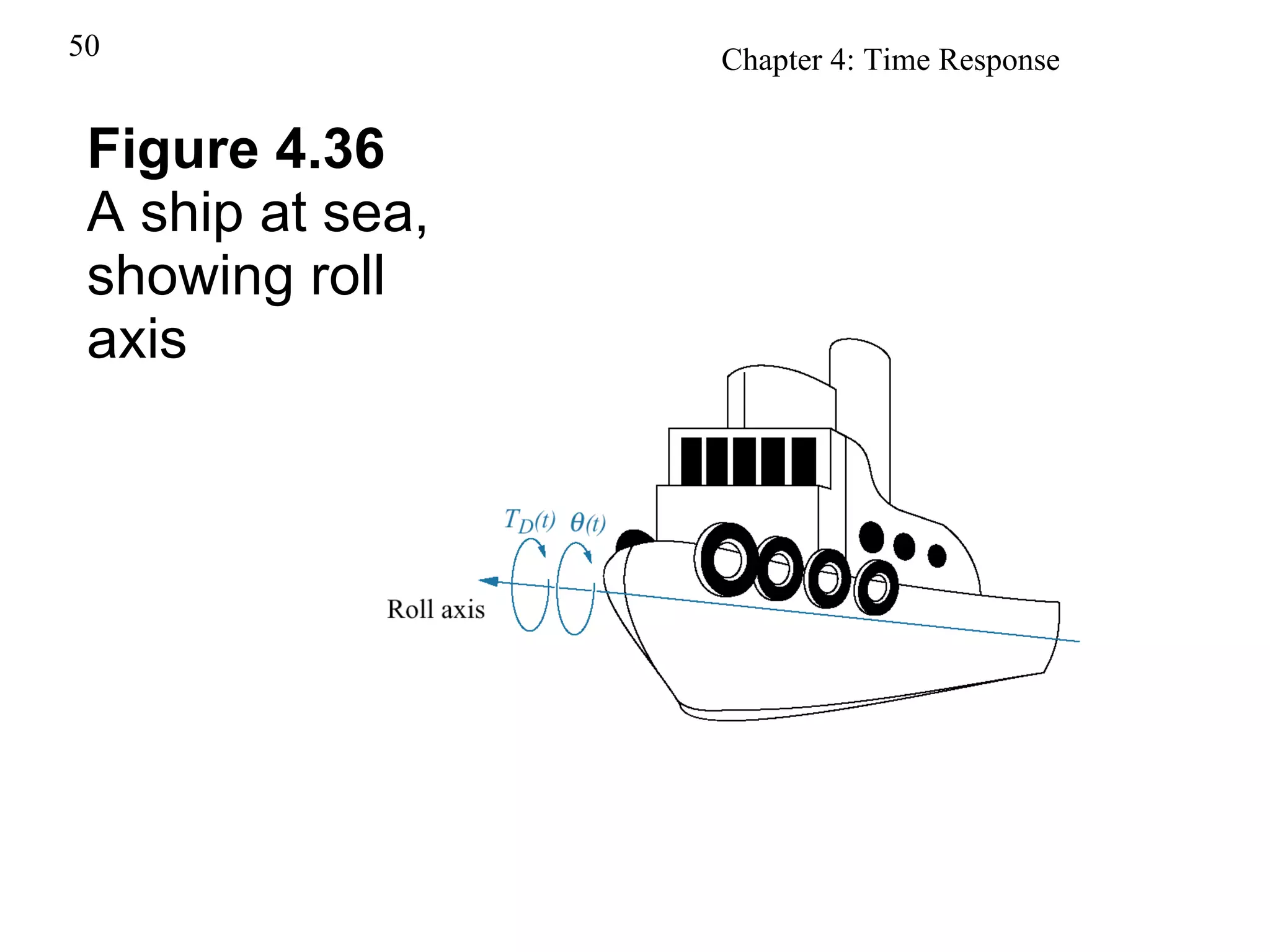 Figure 4.36 A ship at sea, showing roll axis 