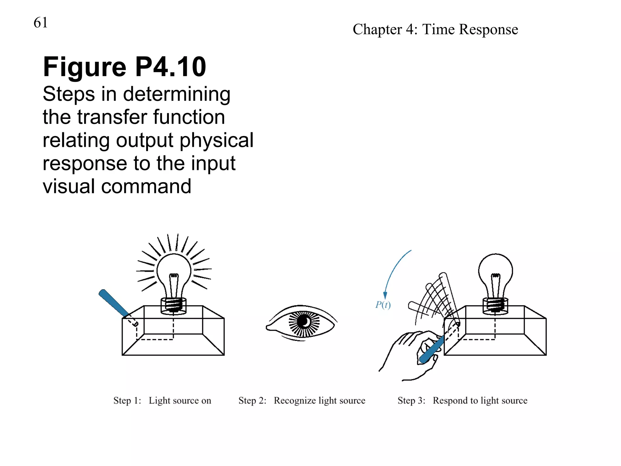Figure P4.10 Steps in determining the transfer function relating output physical response to the input visual command 