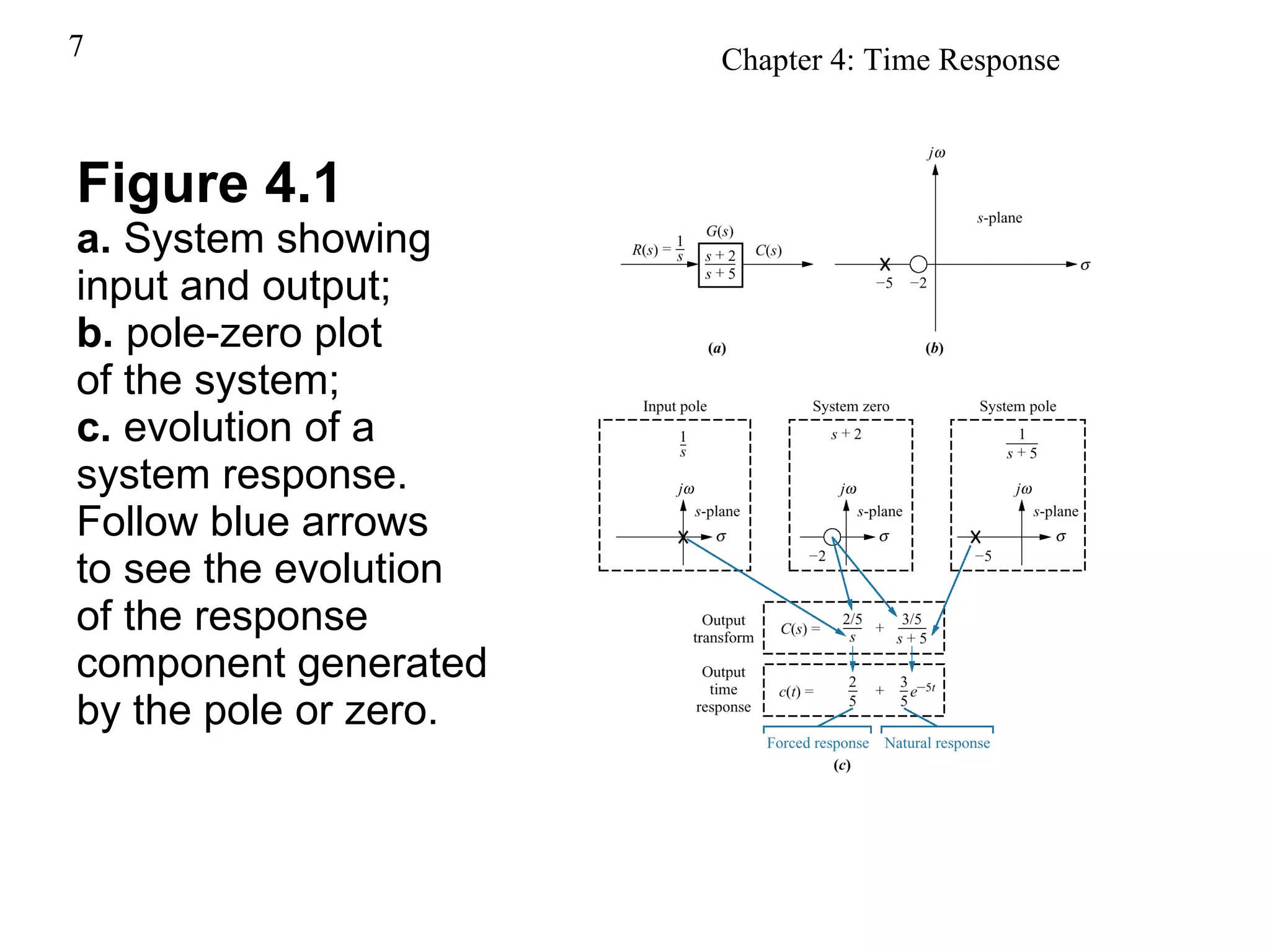 Figure 4.1 a.  System showing input and output; b.  pole-zero plot of the system; c.  evolution of a system response. Follow blue arrows to see the evolution of the response component generated by the pole or zero. 
