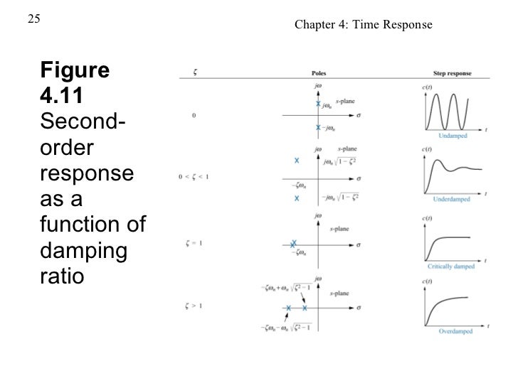 Time response