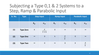 Subjecting a Type 0,1 & 2 Systems to a
Step, Ramp & Parabolic Input
Sr. No. Type Step Input Ramp Input Parabolic Input
𝒌 𝒑 𝒆 𝒔𝒔 𝒌 𝒗 𝒆 𝒔𝒔 𝒌 𝒂 𝒆 𝒔𝒔
(1) Type Zero K 𝐴
1 + 𝑘
0 ∞ 0 ∞
(2) Type One ∞ 0 k 𝐴
𝑘
0 ∞
(3) Type Two ∞ 0 ∞ 0 K 𝐴
𝑘
13
 