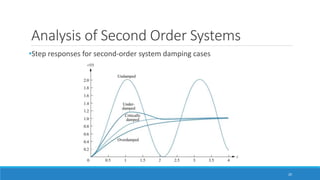Analysis of Second Order Systems
20
•Step responses for second-order system damping cases
 